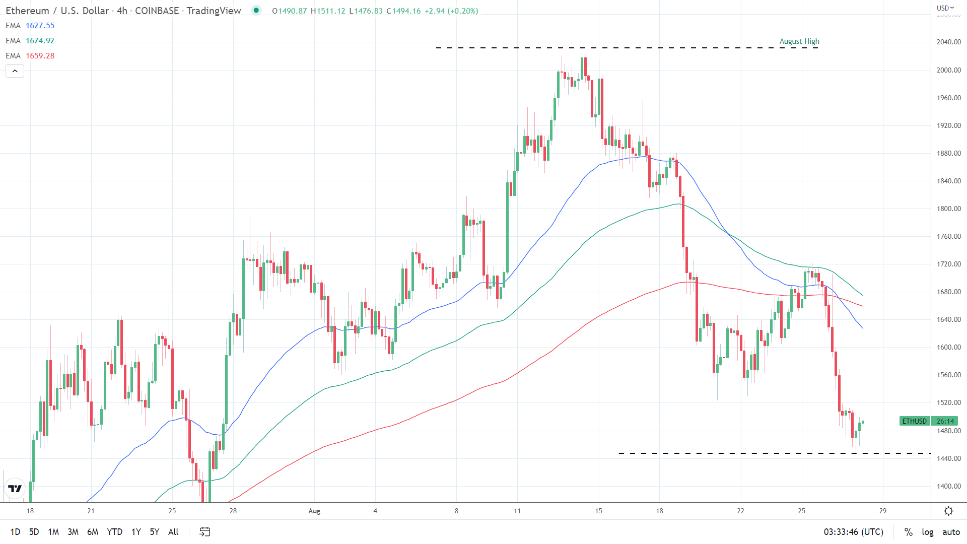 EMAs bearish.