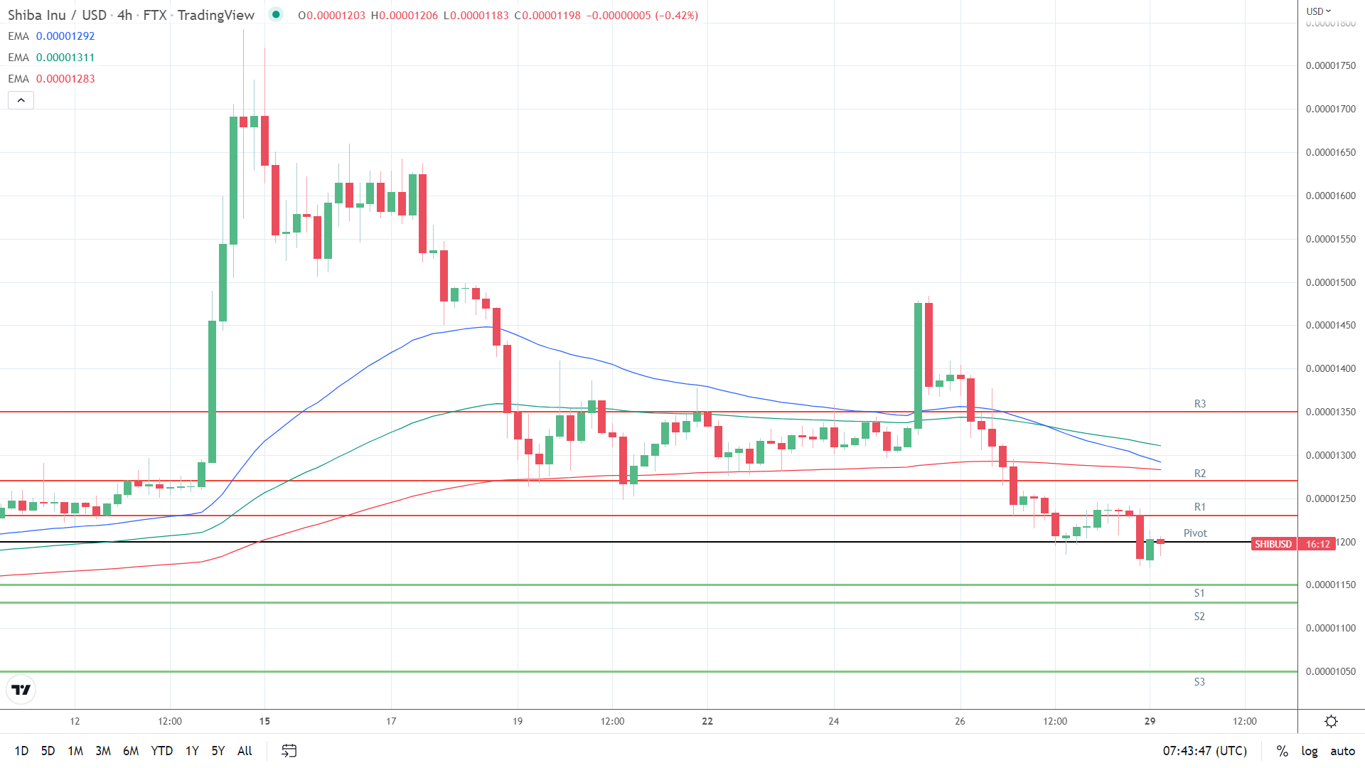 EMAs bearish