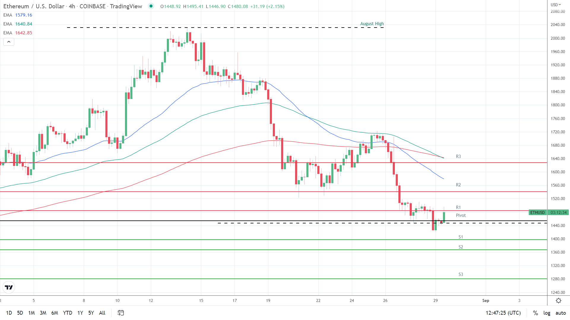 EMAs bearish.