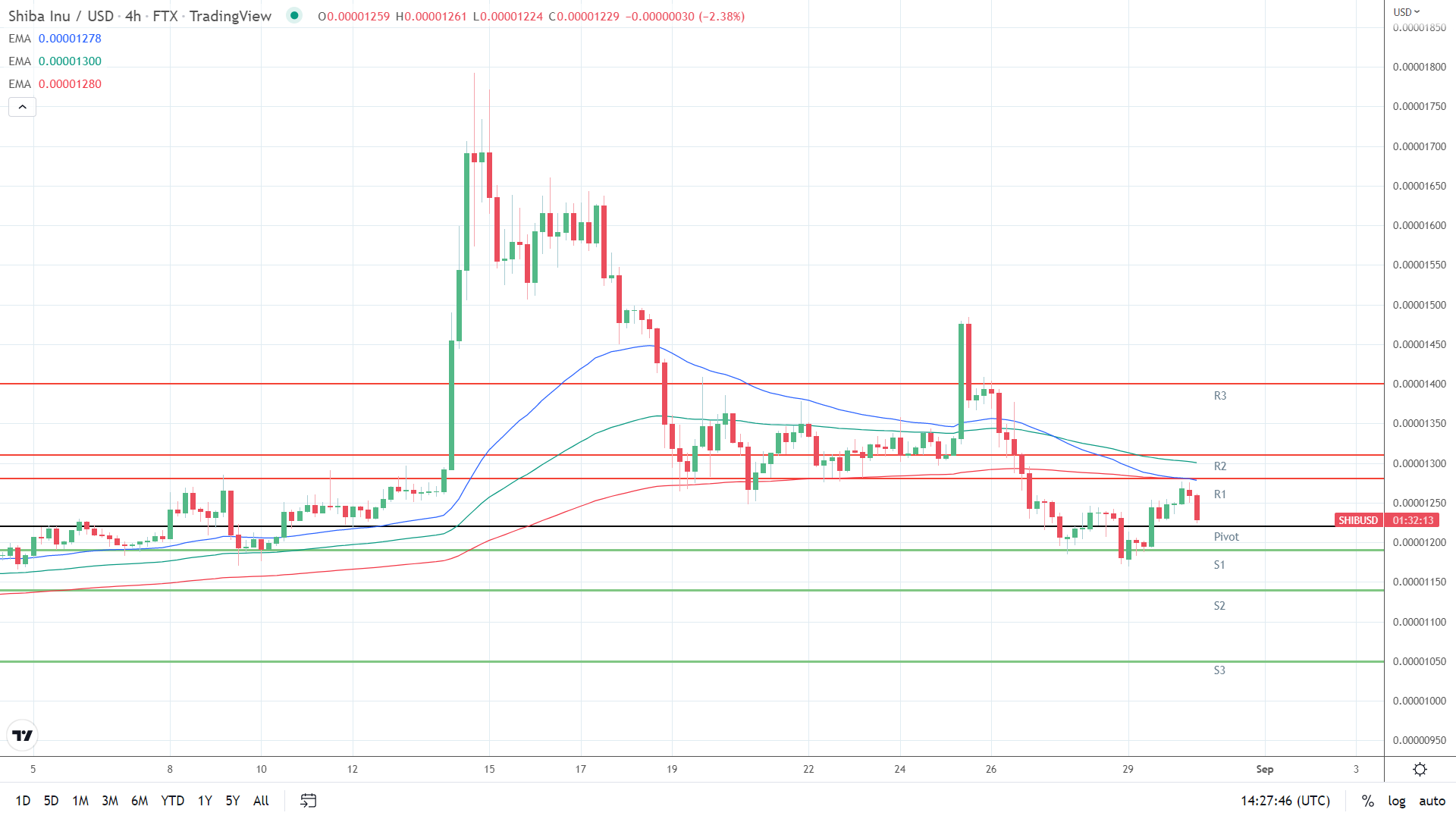 EMAs bearish.
