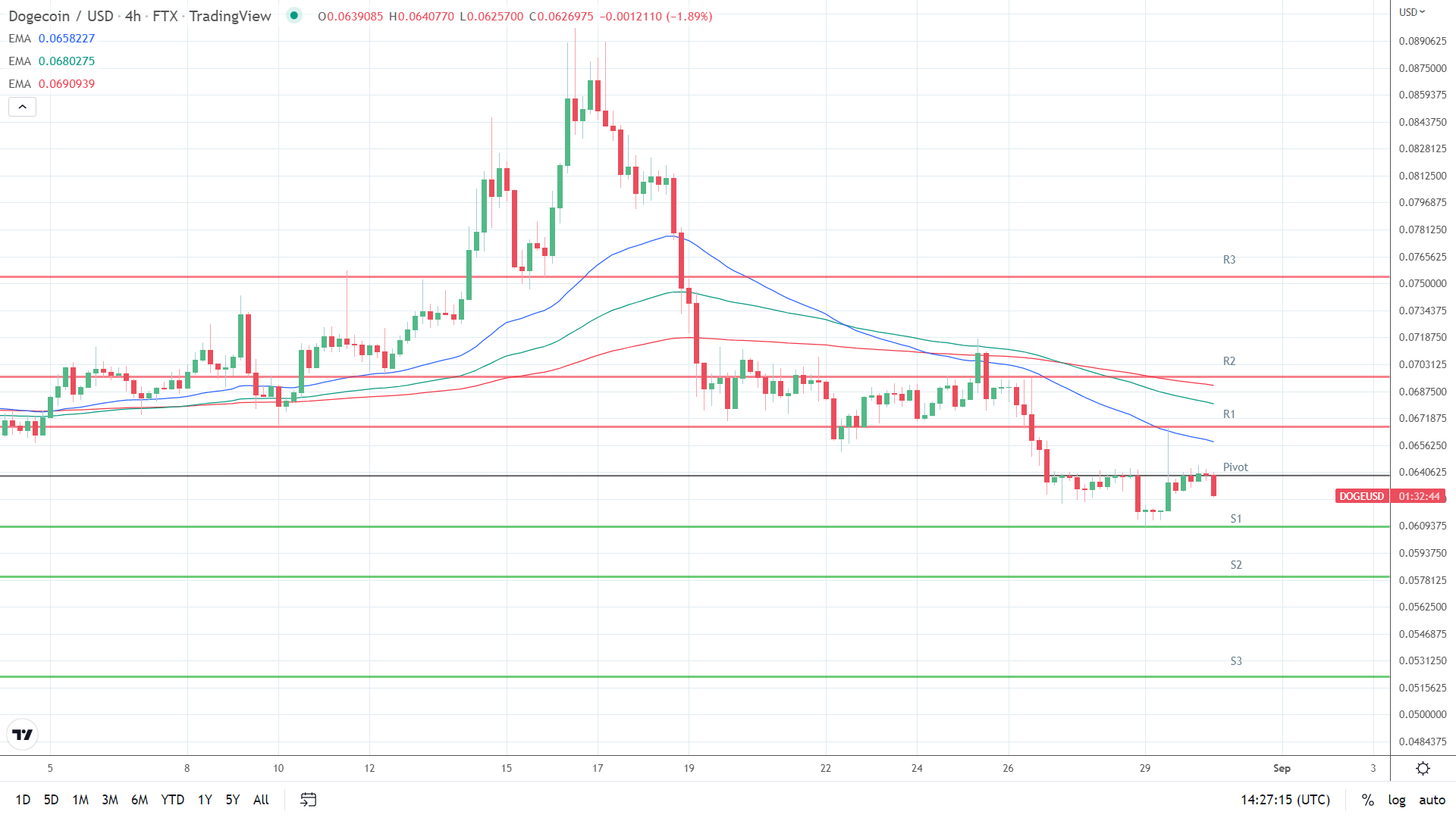 EMAs bearish.