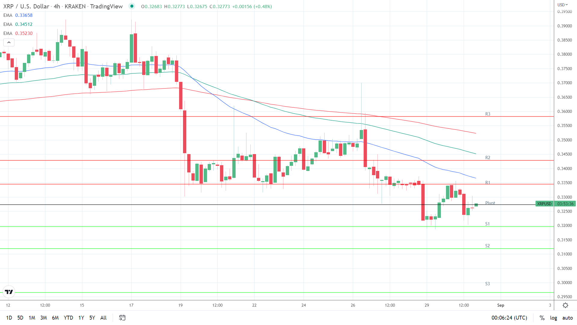 EMAs bearish.