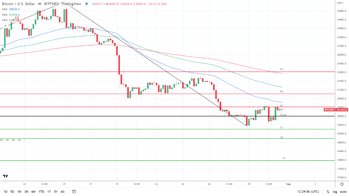 EMAs bearish.