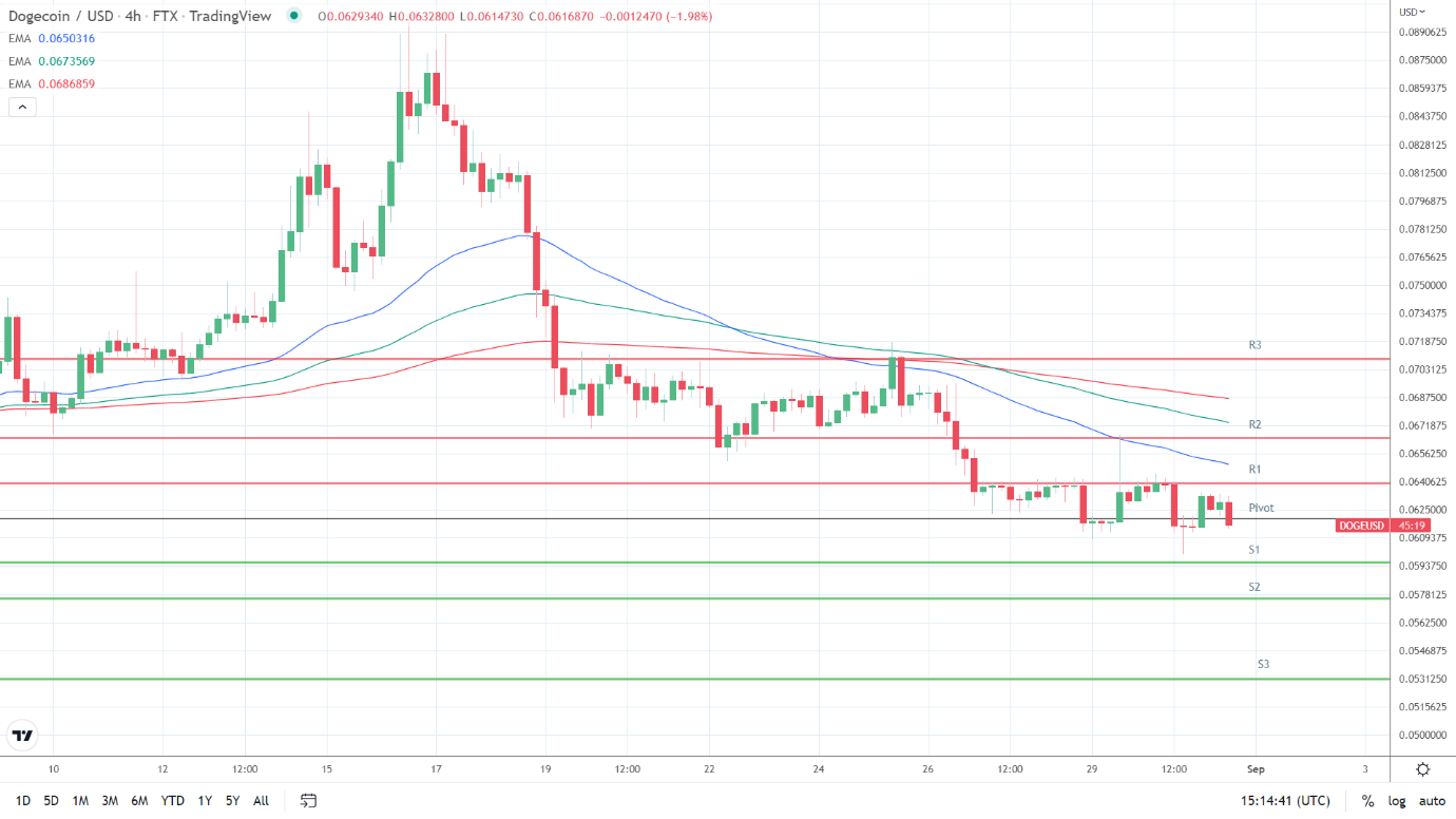 EMAs bearish.
