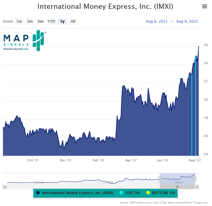 Chart, histogram Description automatically generated