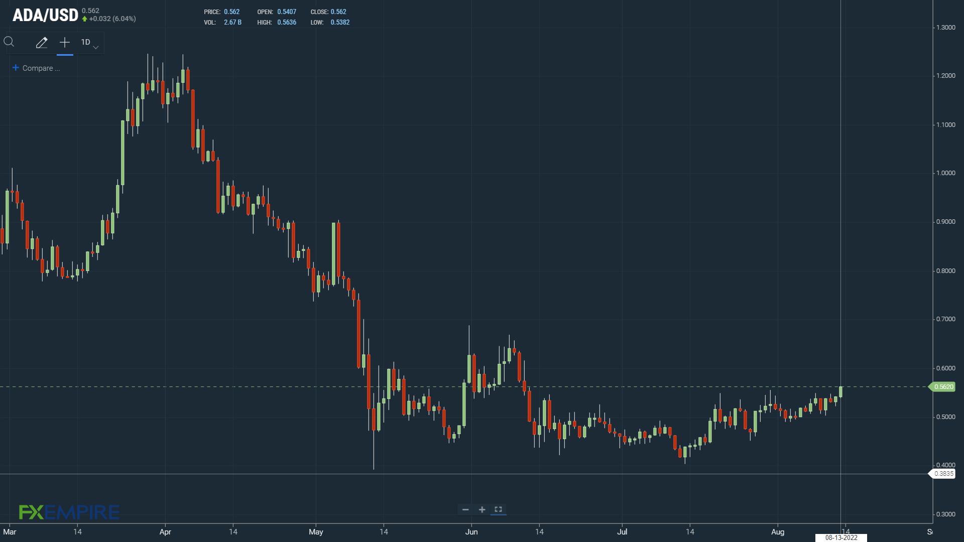 Chart, histogram Description automatically generated