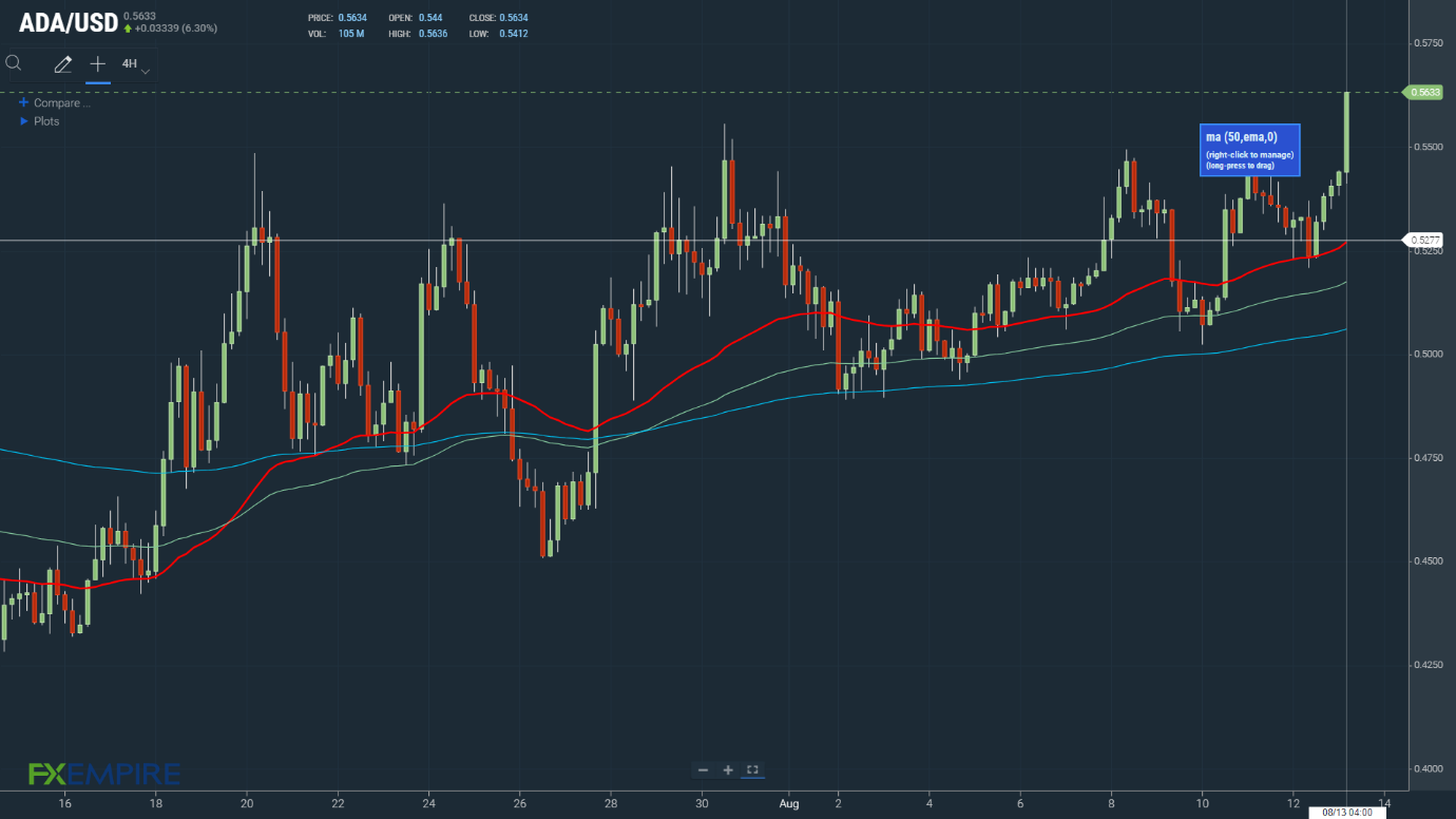 Chart, histogram Description automatically generated
