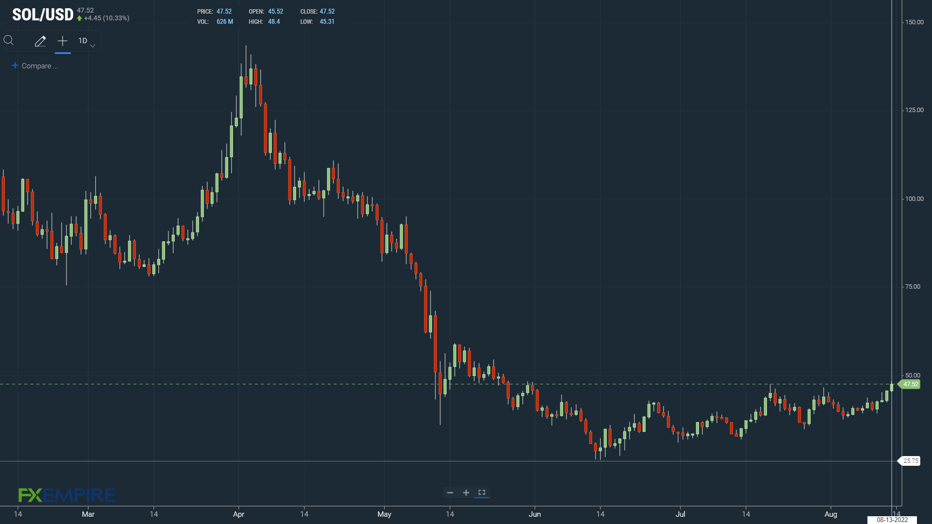 Chart, histogram Description automatically generated