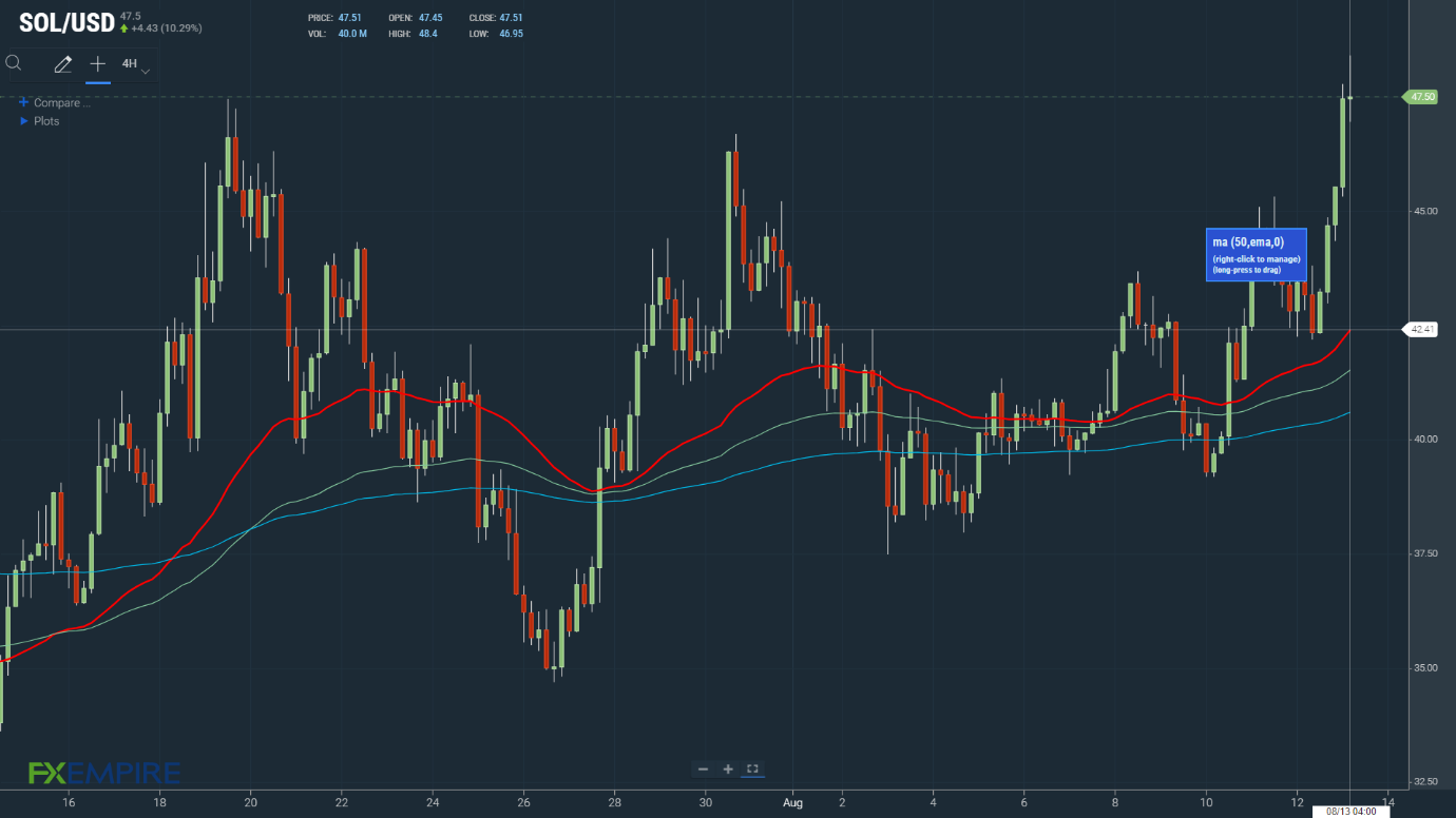 Chart, histogram Description automatically generated