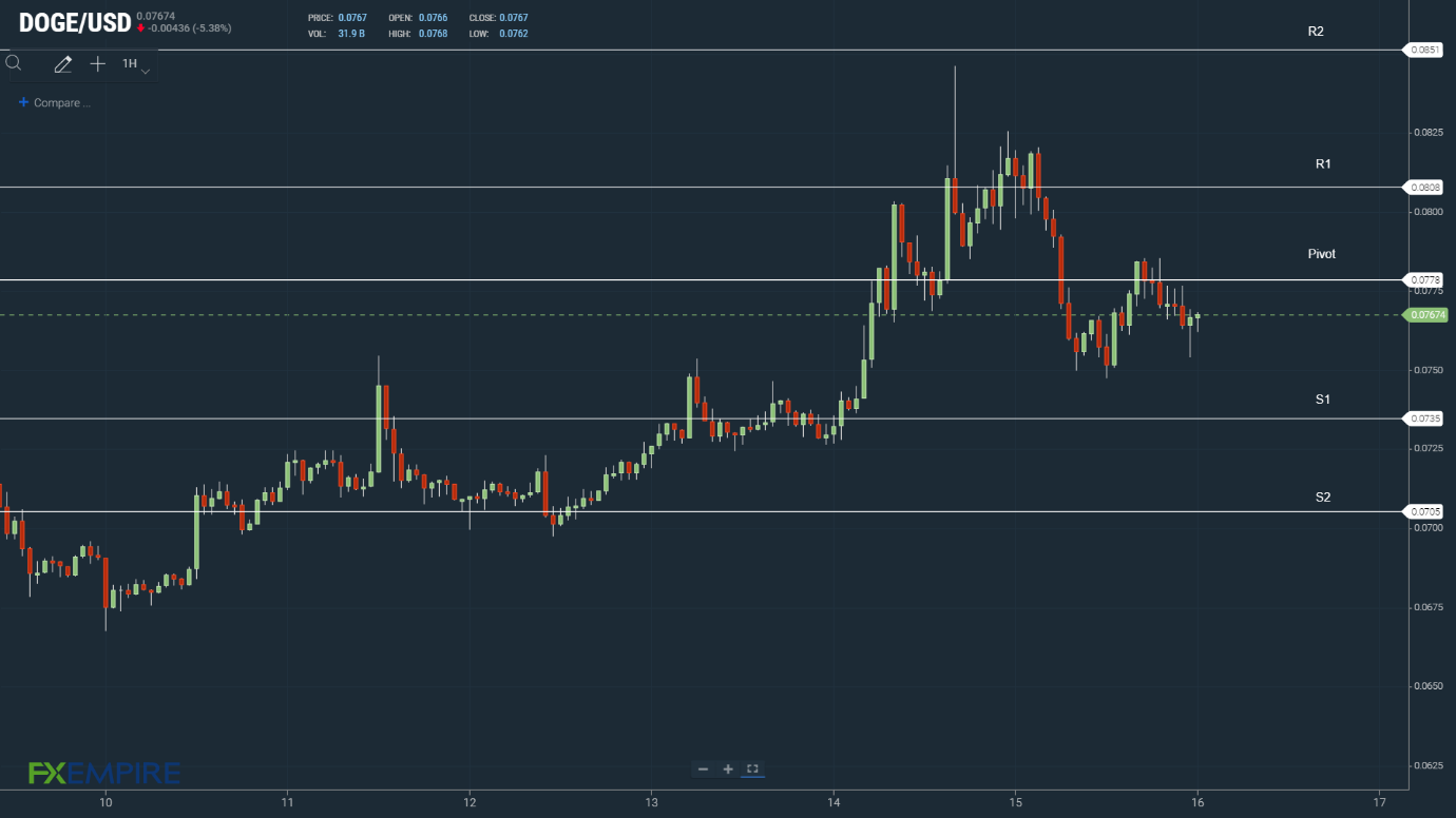 DOGE support levels in play before any move through the pivot.