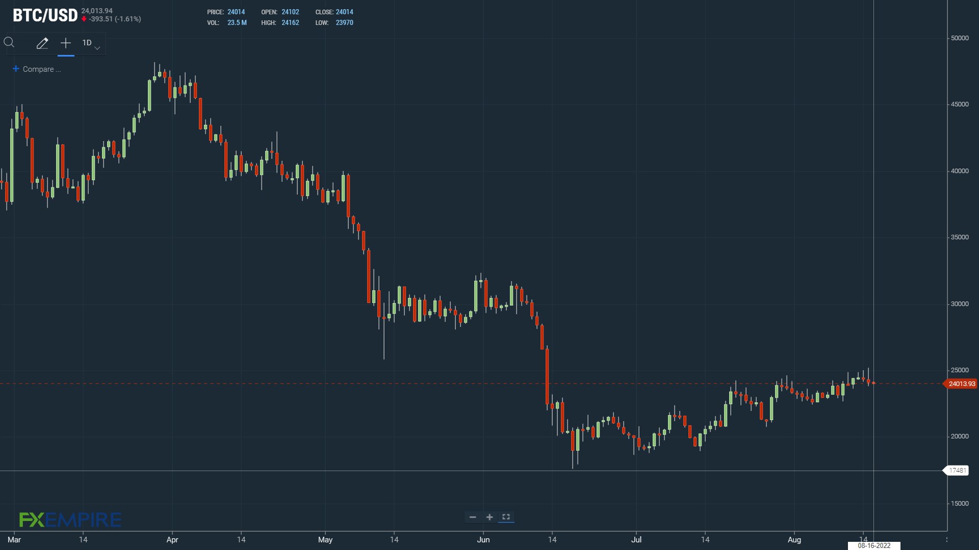 BTC under early pressure