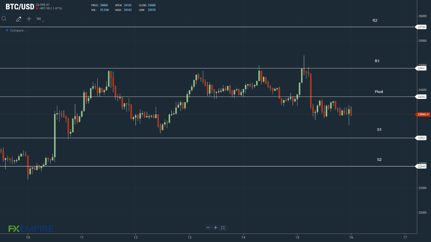 BTC support levels in play.