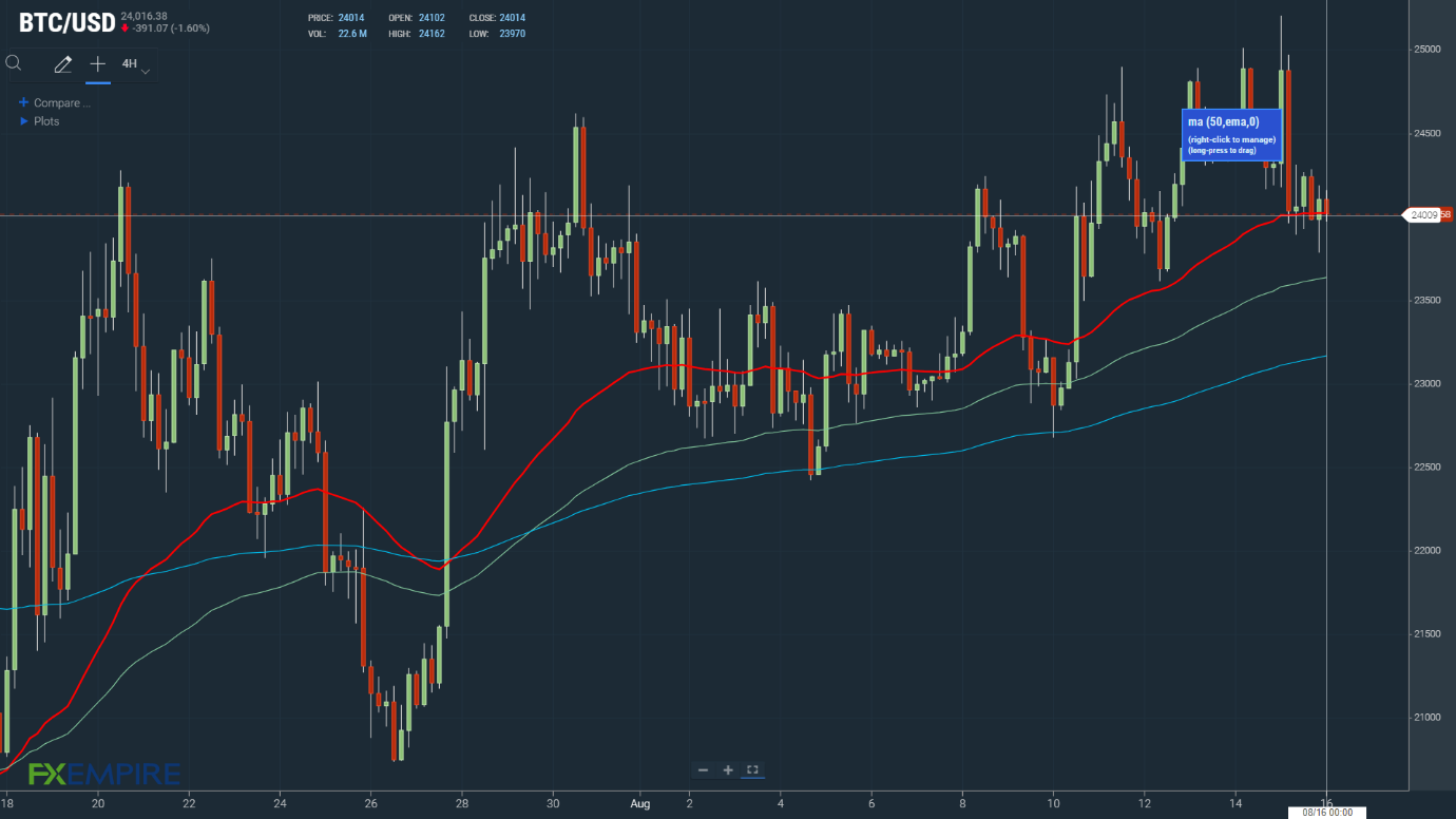EMAs bullish