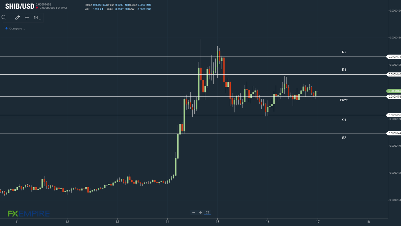 SHIB resistance levels in play.