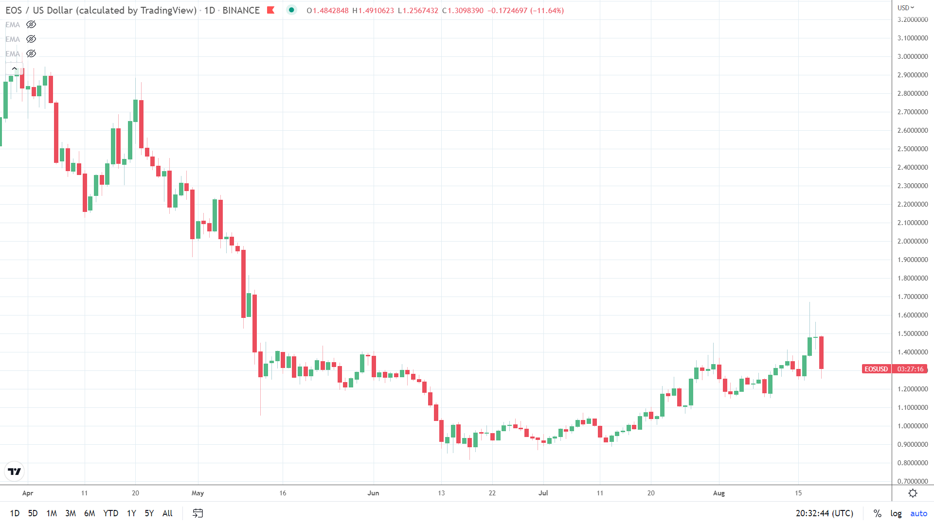 EOS on the move despite Friday pullback.