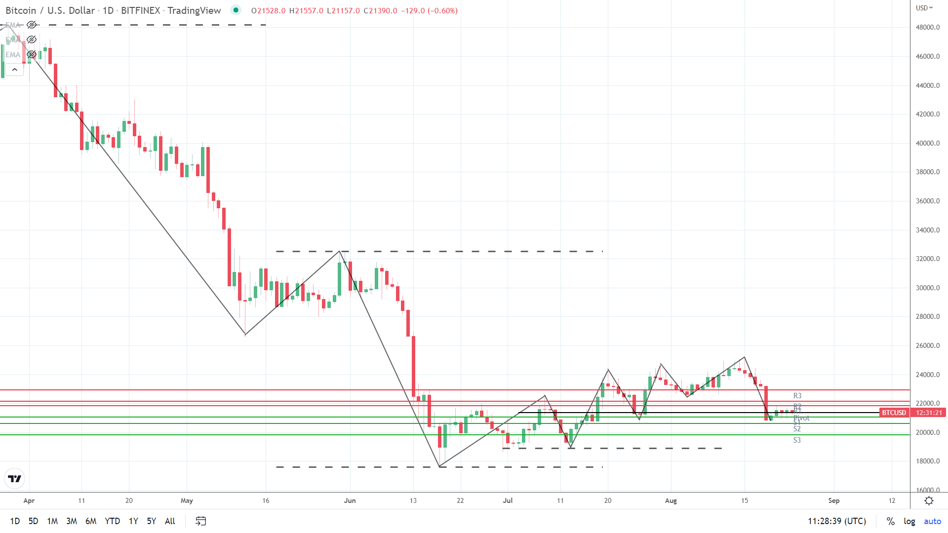 BTC under pressure.