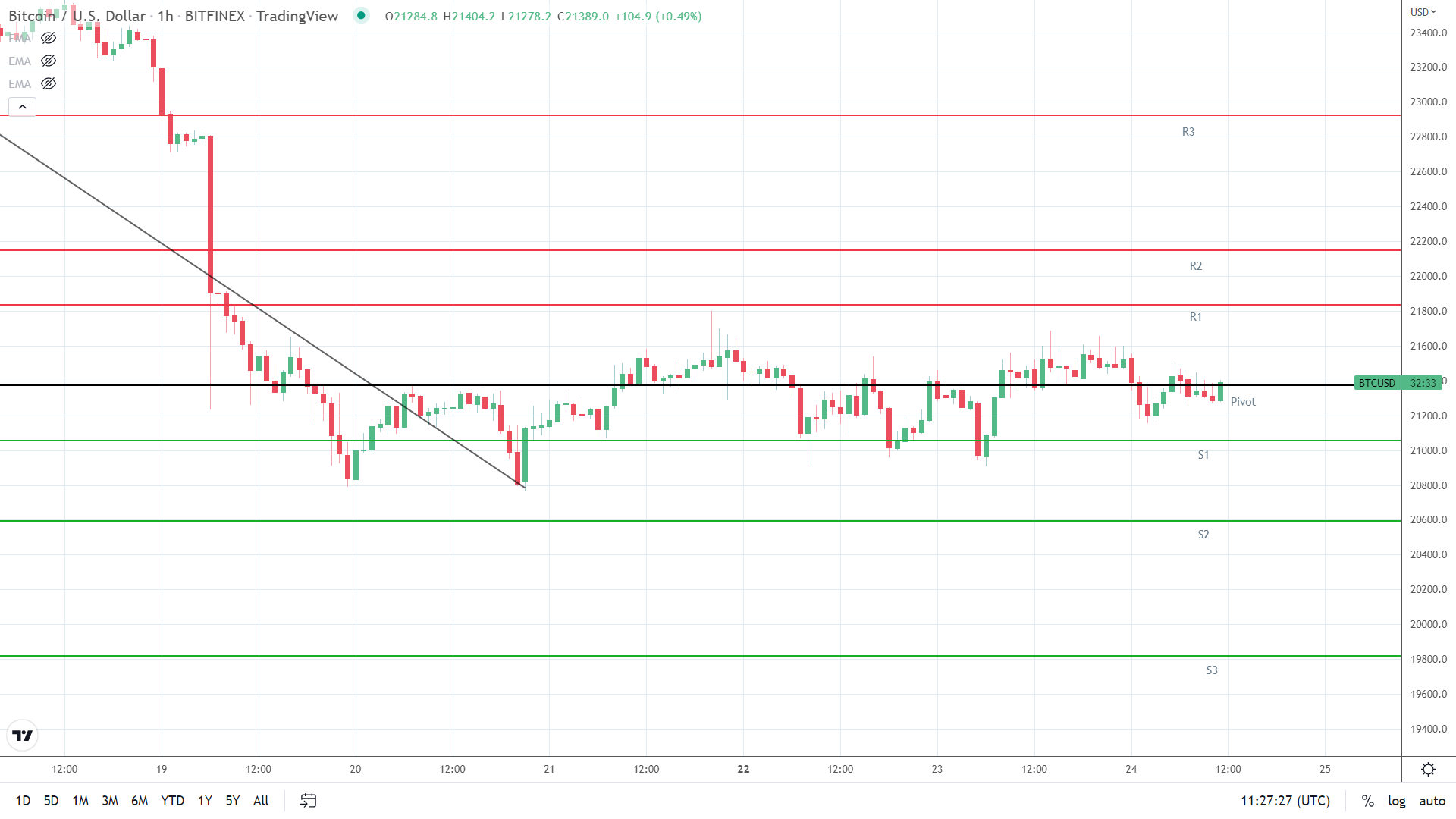 BTC pivot the key level.