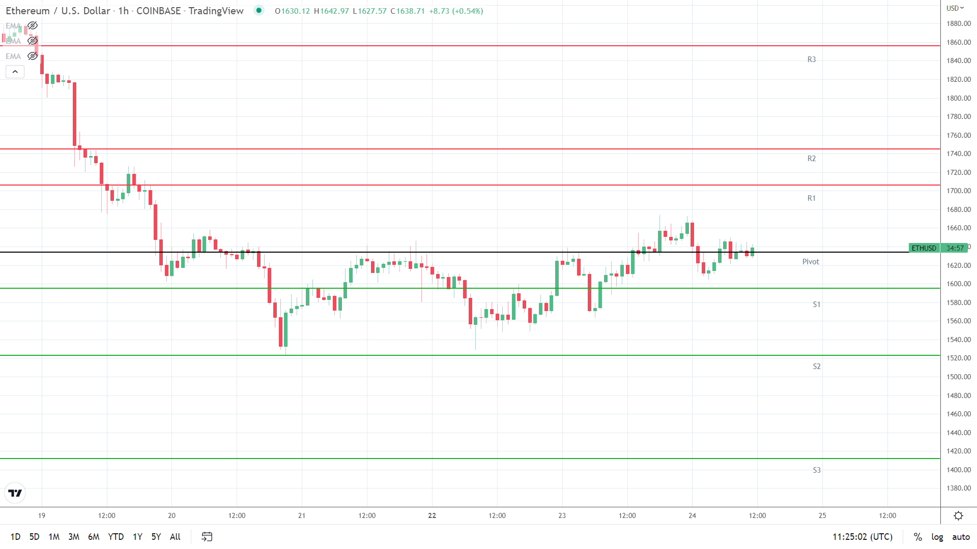 ETH resistance levels in place.