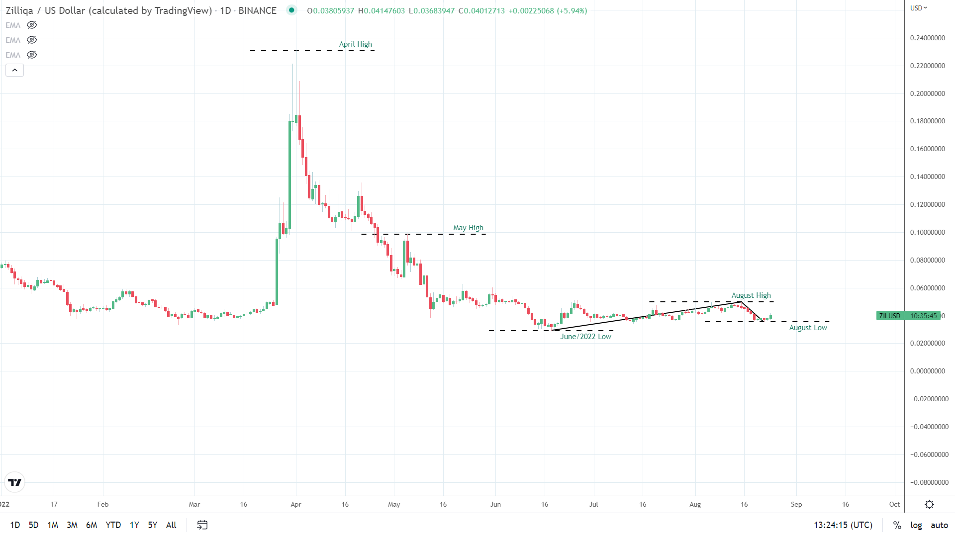 Chart, line chart Description automatically generated