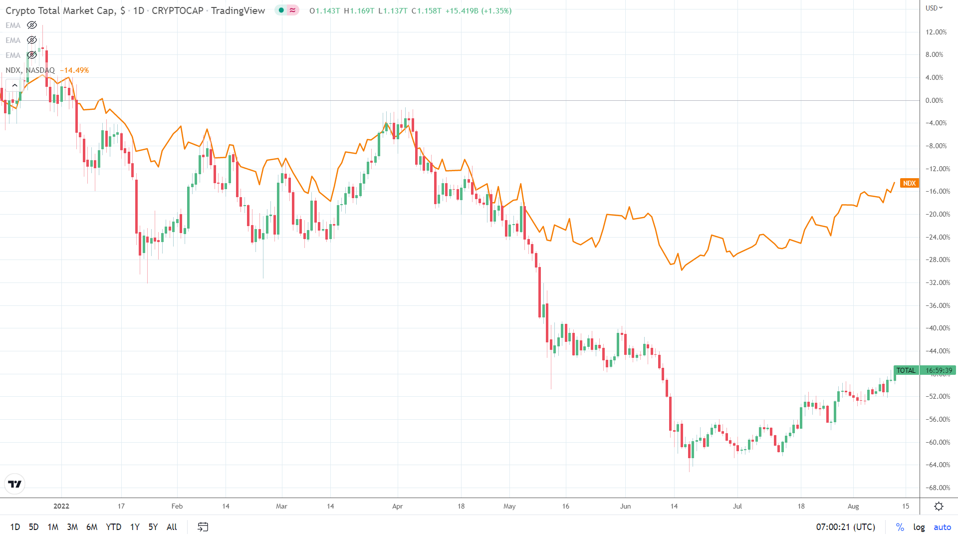 NASDAQ correlation