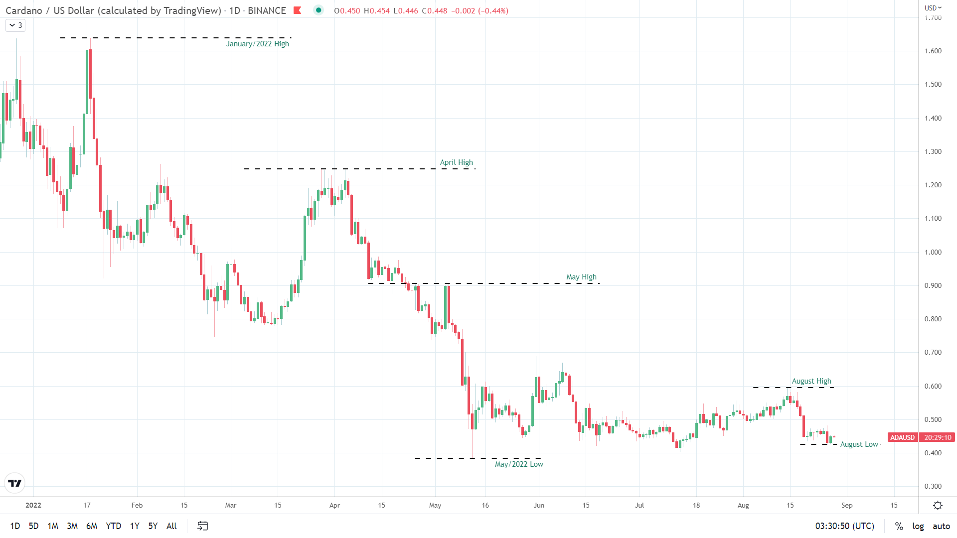 ADA sees modest loss despite falling to a new August low.