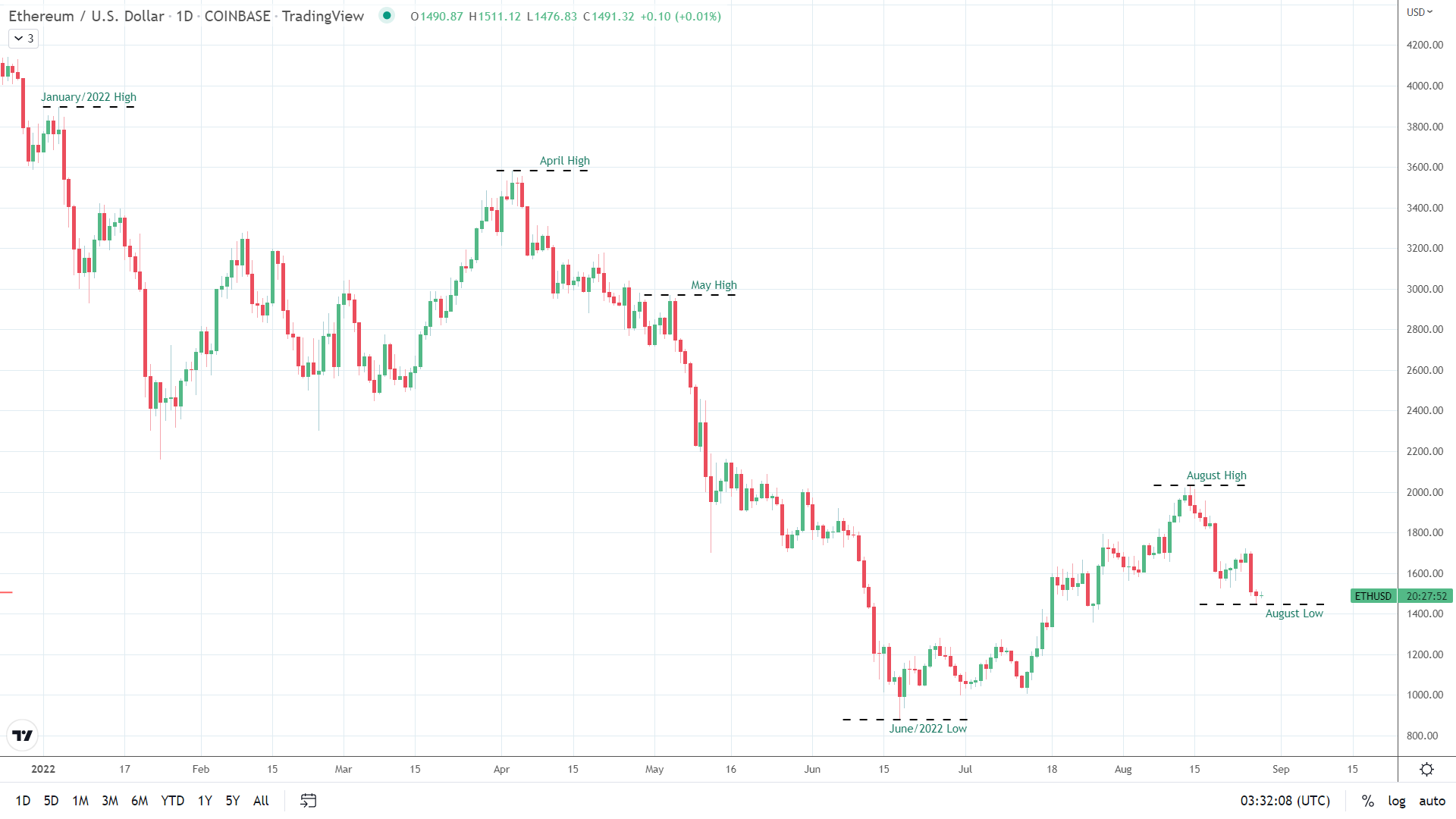 ETH visits sub-$1,500.