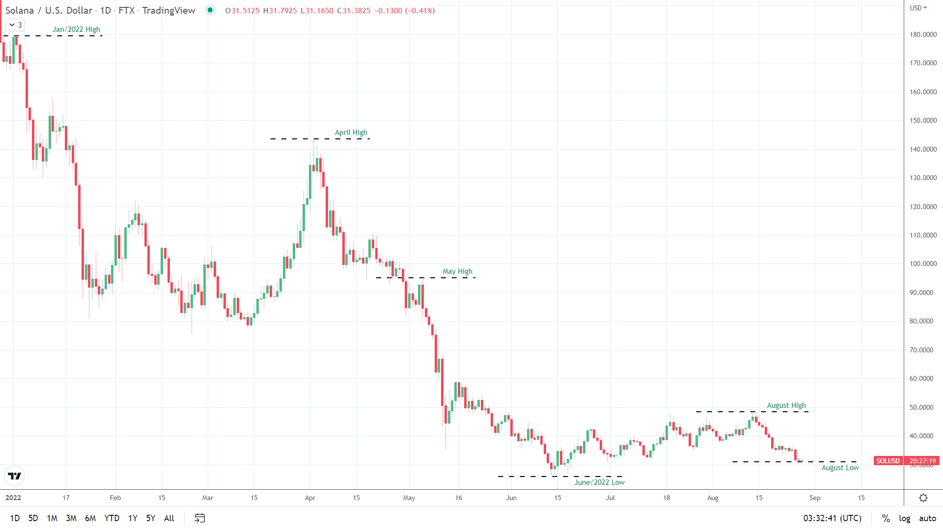 SOL slides to new August low.