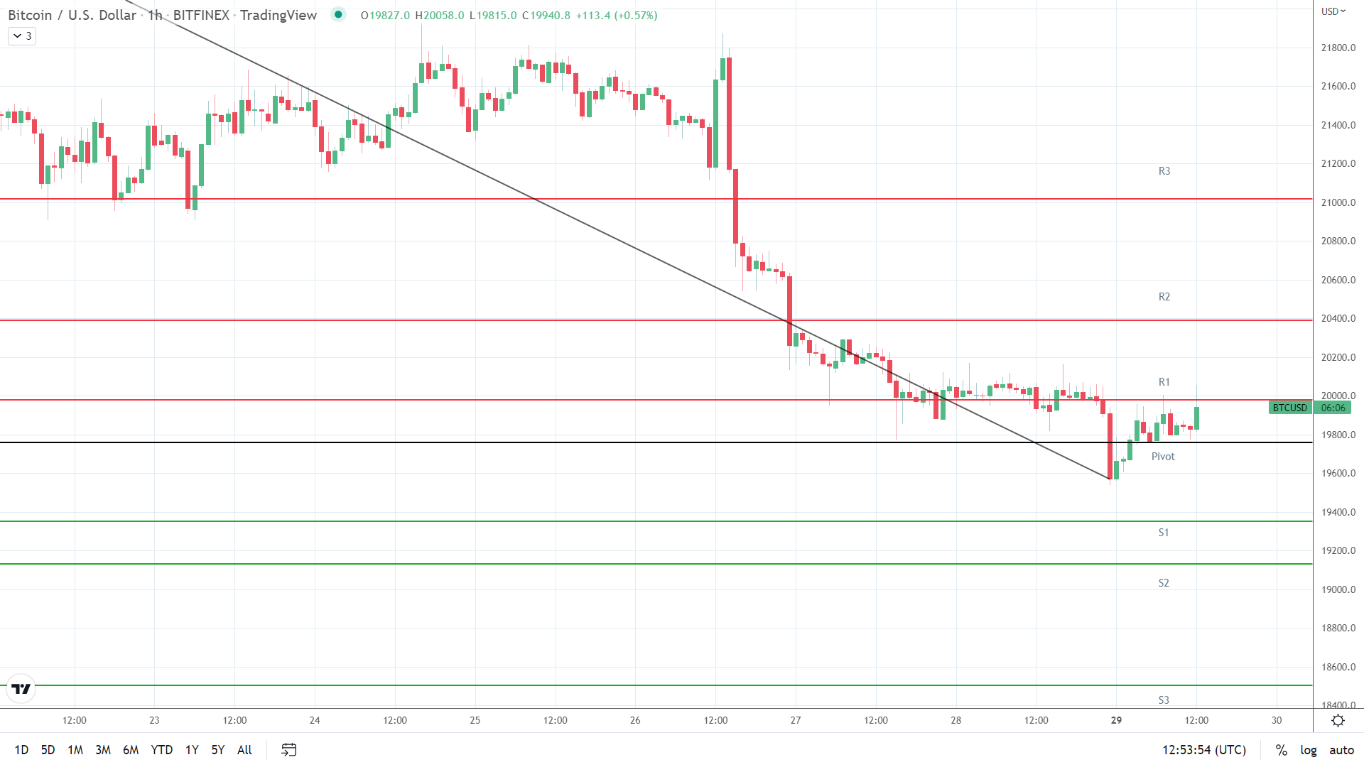 BTC resistance levels in play.