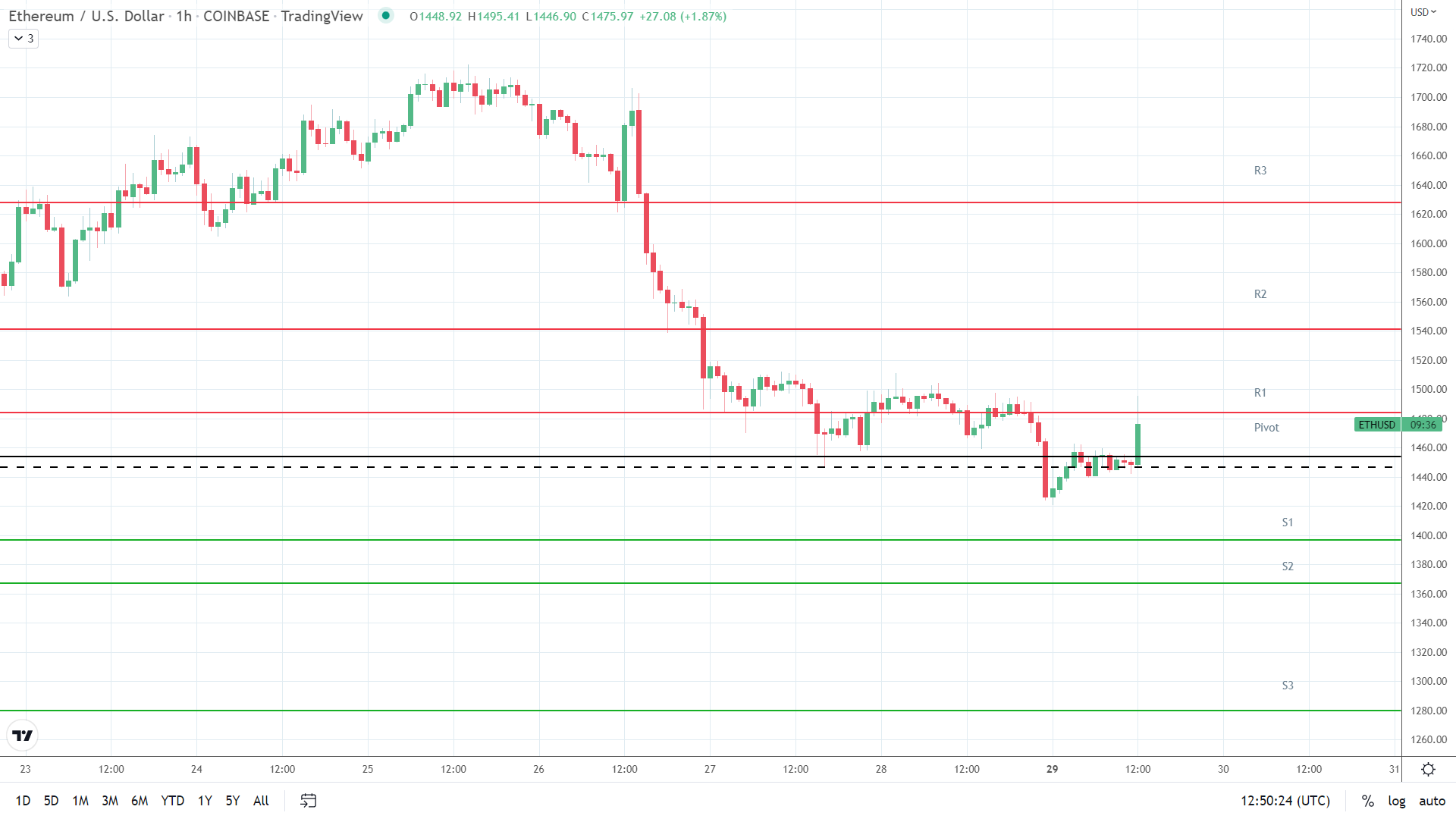 ETH resistance levels in play.