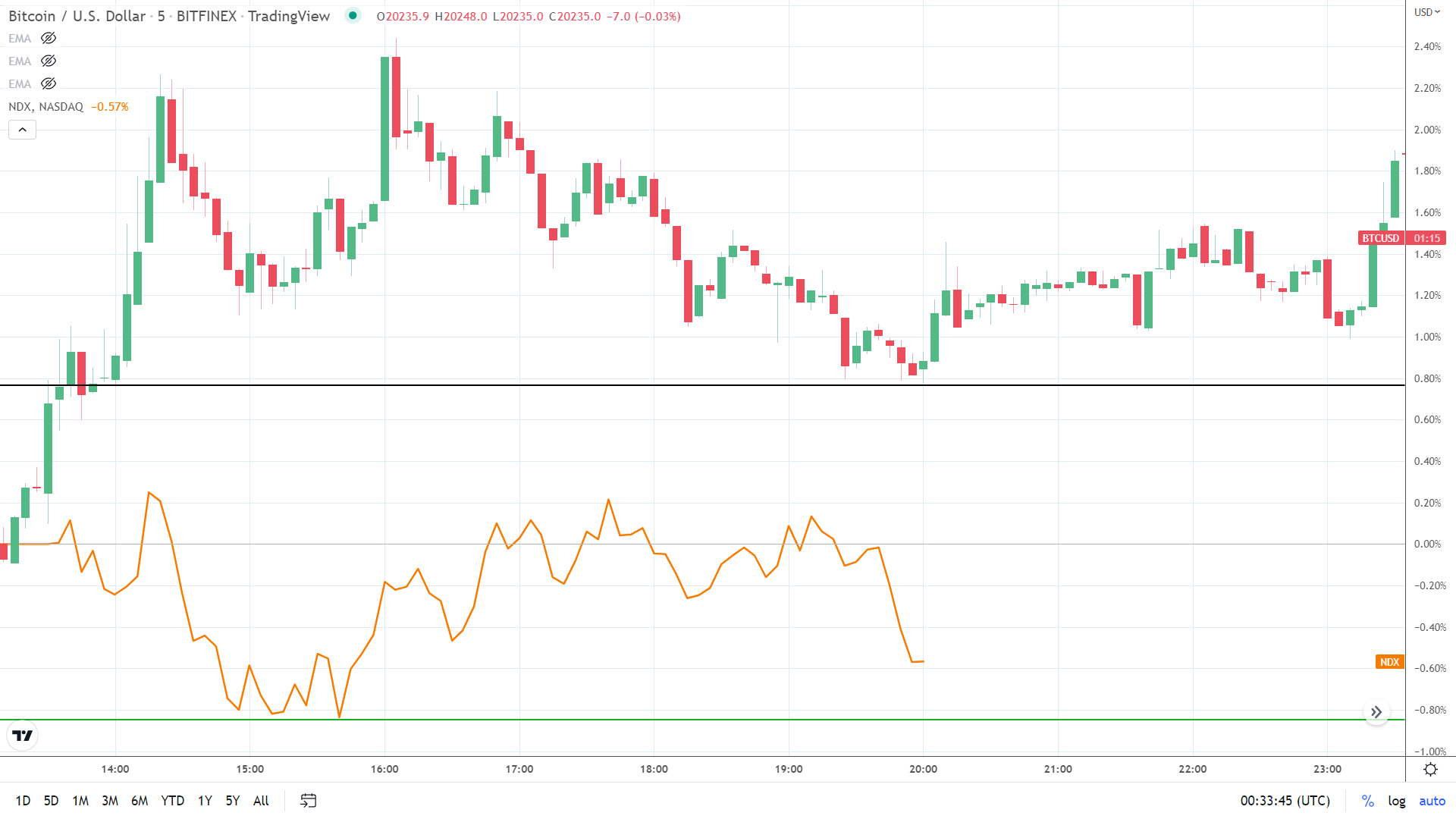 The NASDAQ decouple.