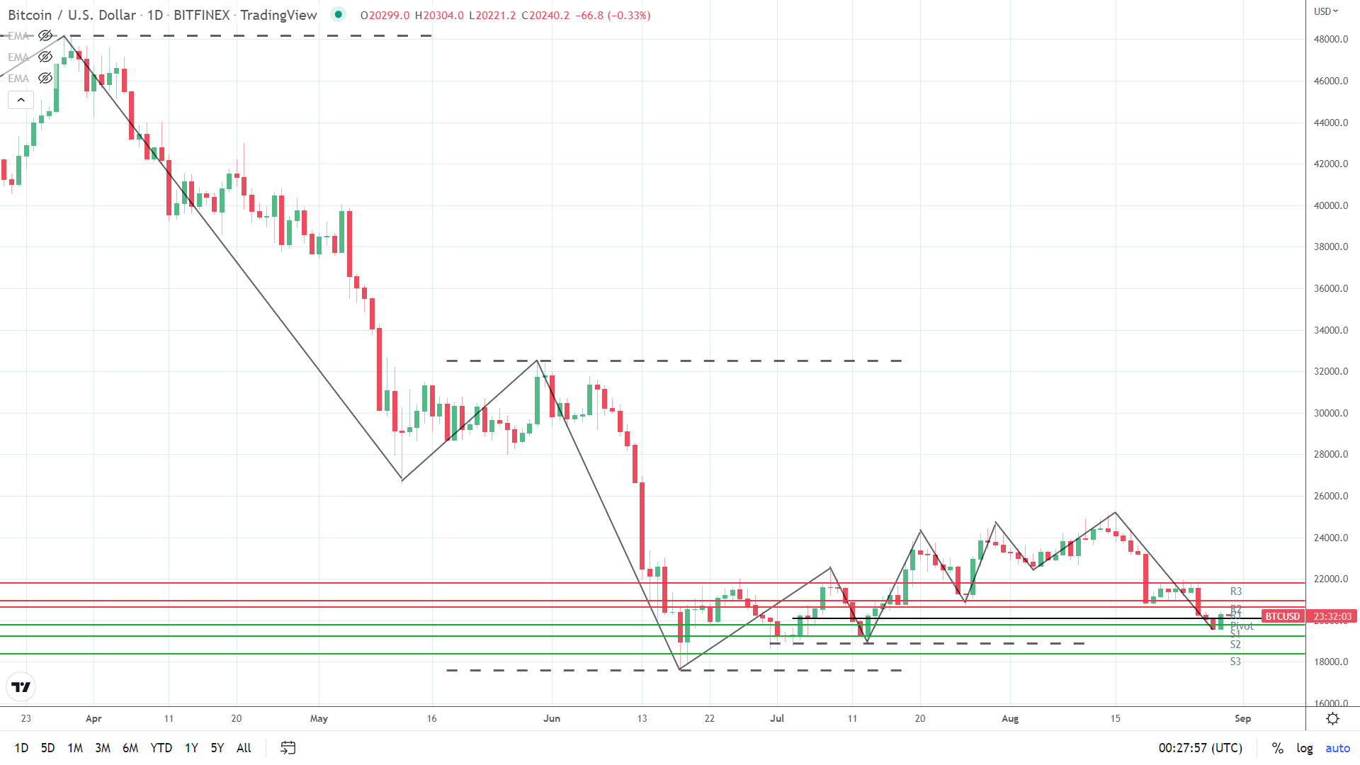 BTC under early pressure.