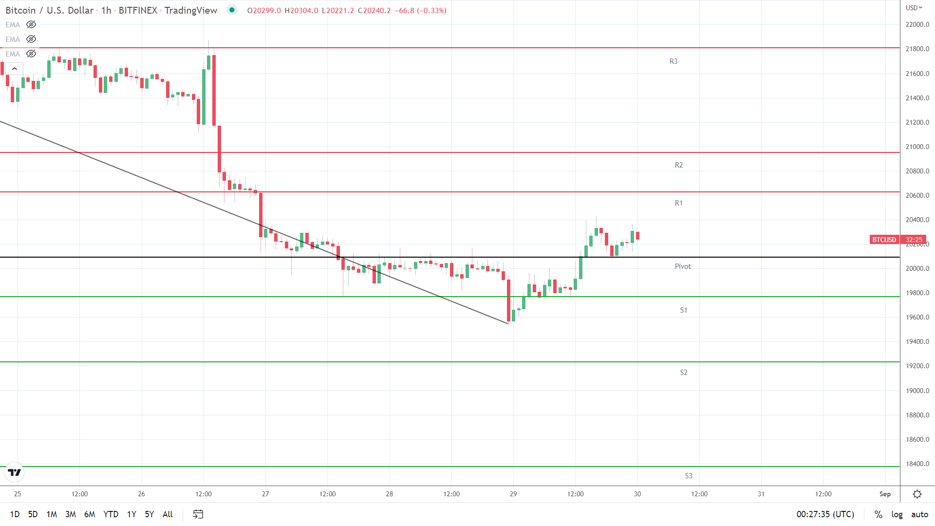 BTC resistance levels in play.