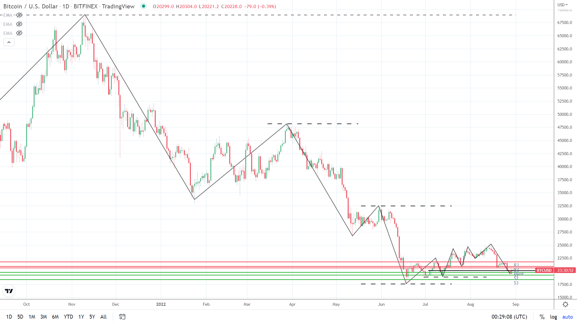Trend analysis.