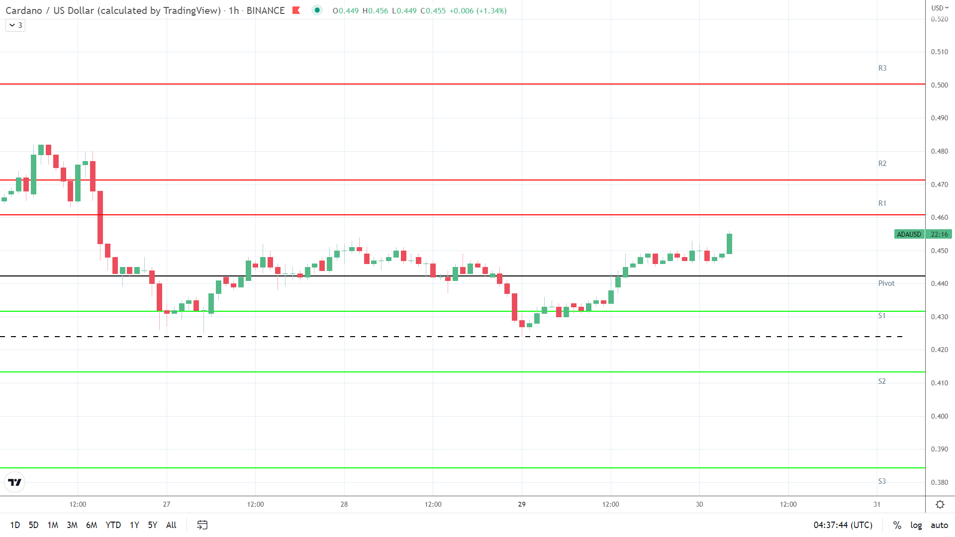 ADA resistance levels in play.