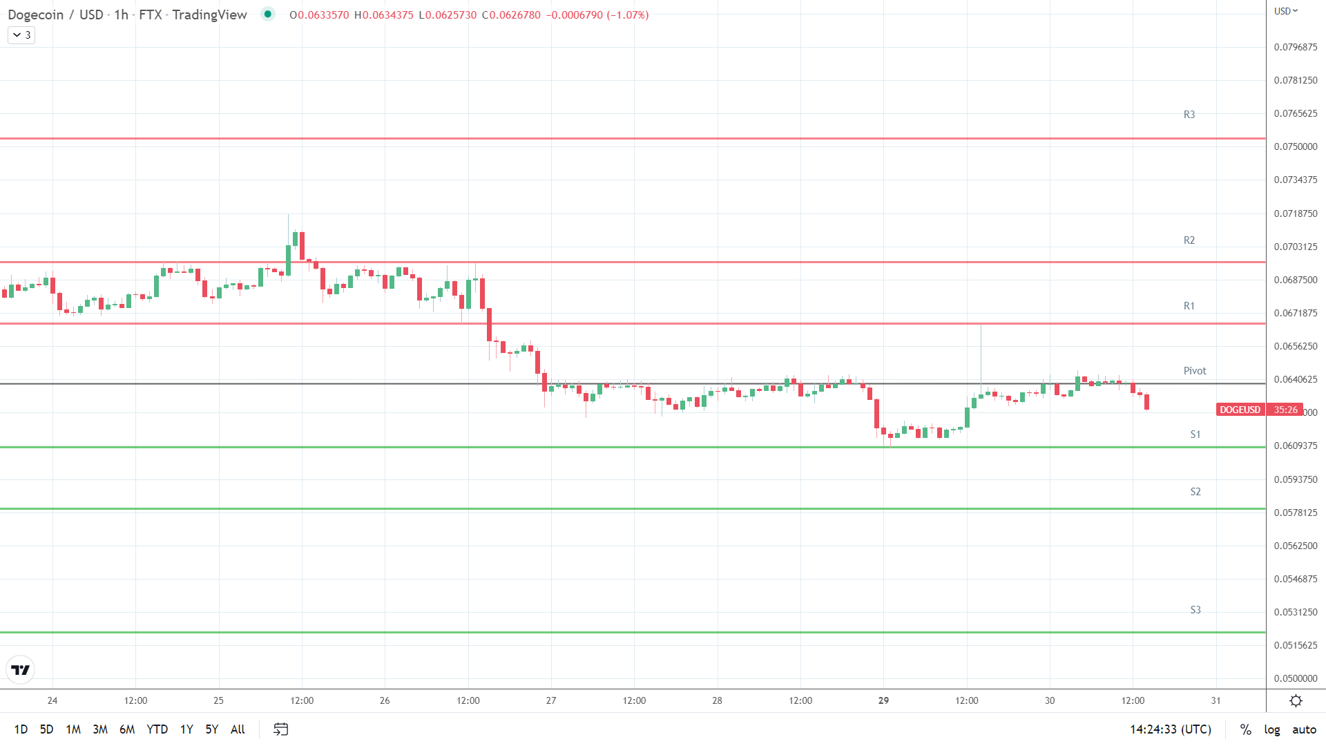DOGE support levels in play.