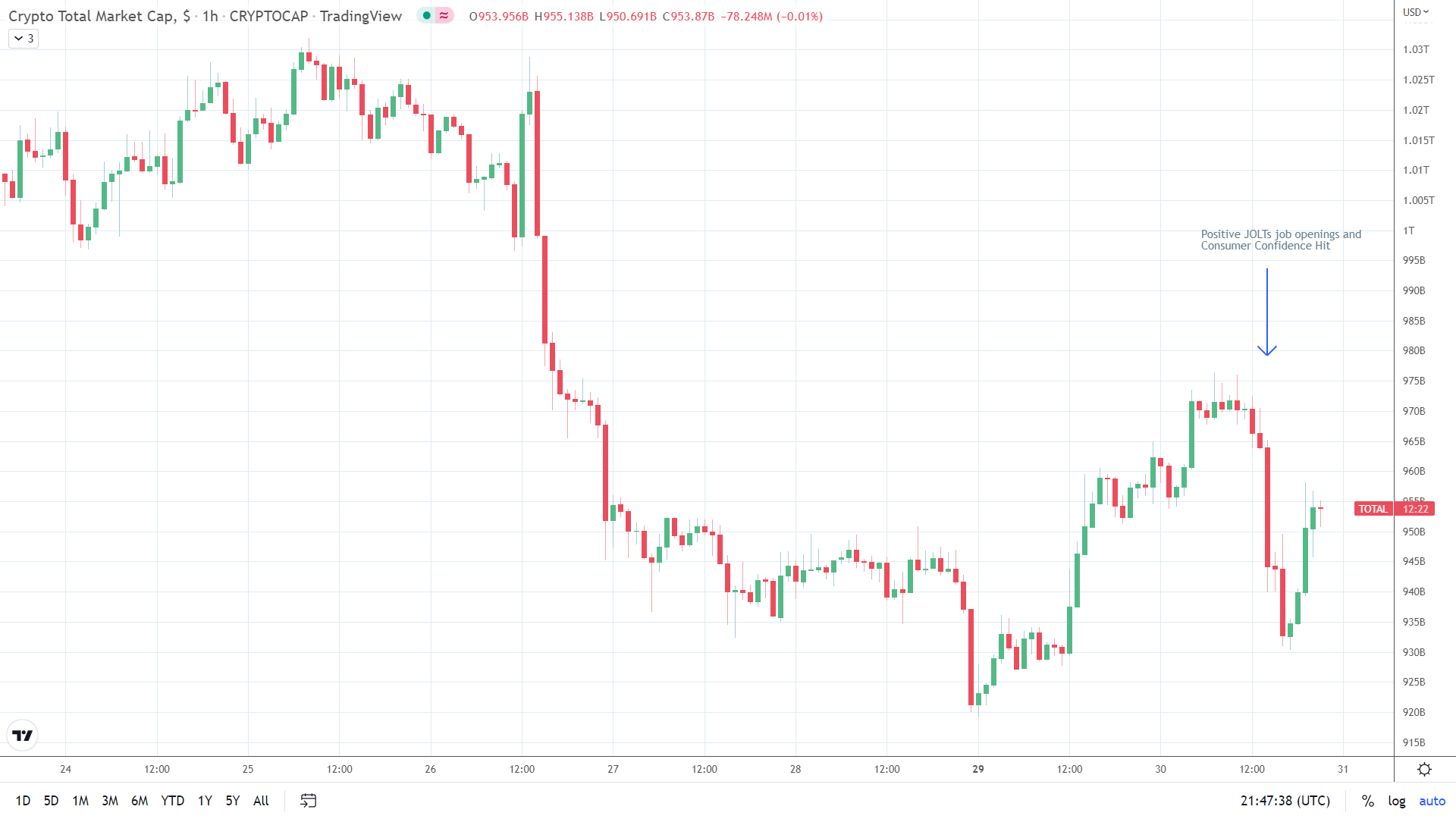 Crypto market conditions steady late in the Tuesday session.