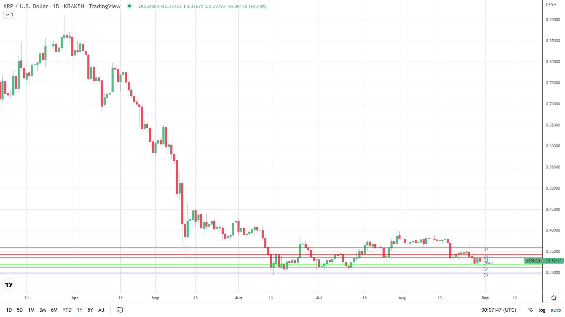 XRP finds early support.