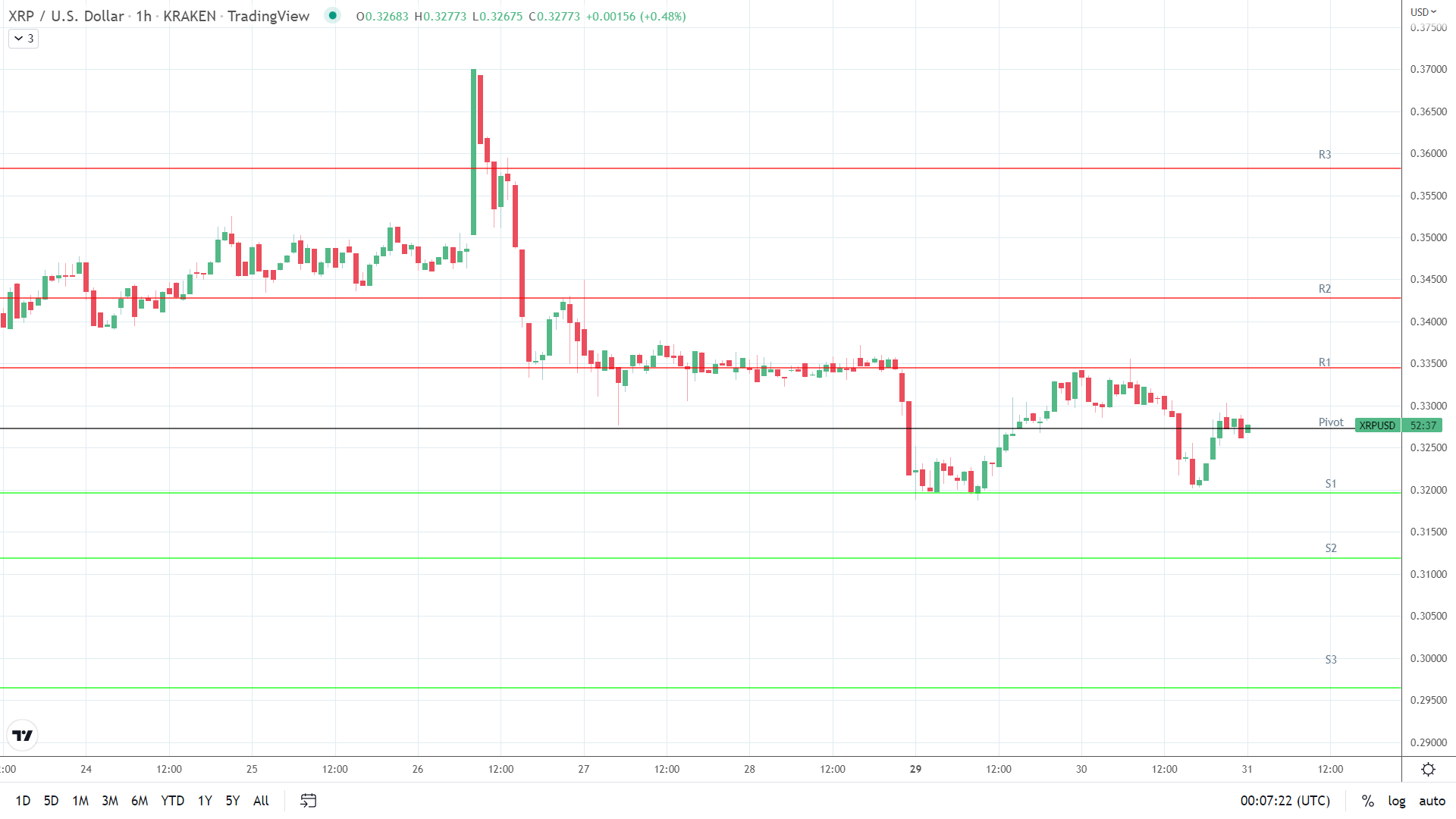 XRP resistance levels in play.