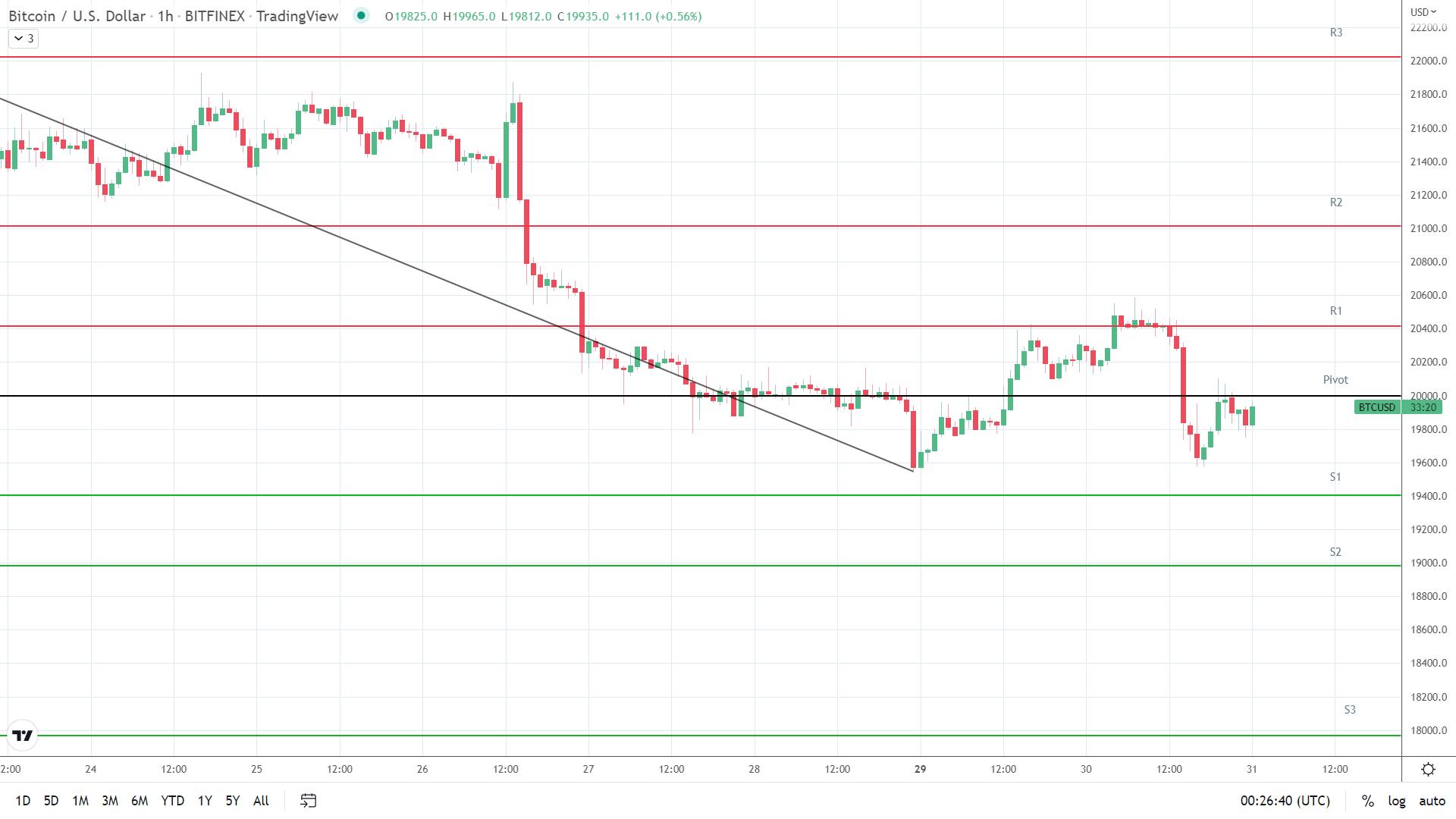 BTC support levels in play.