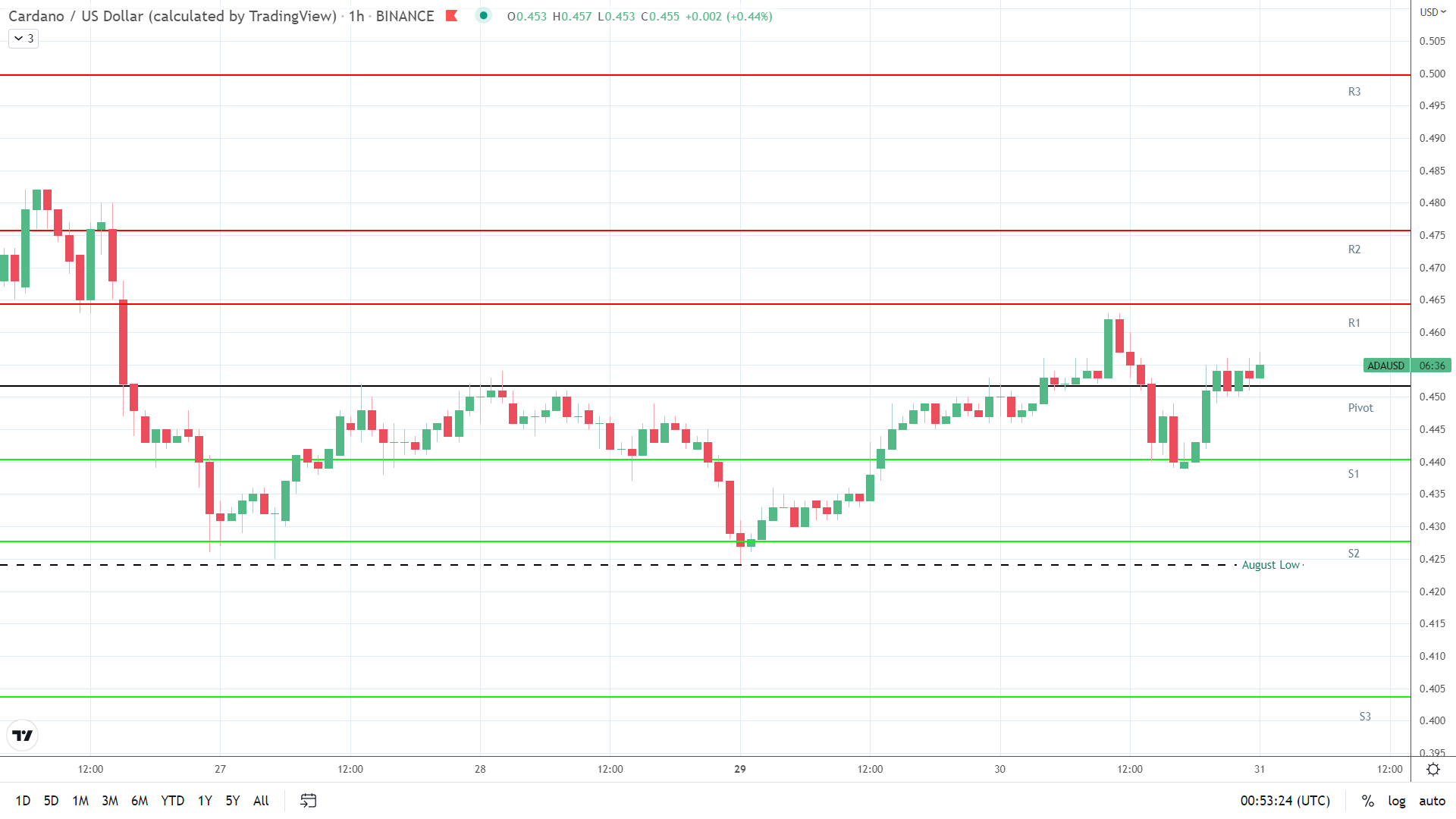 ADA resistance levels in play.