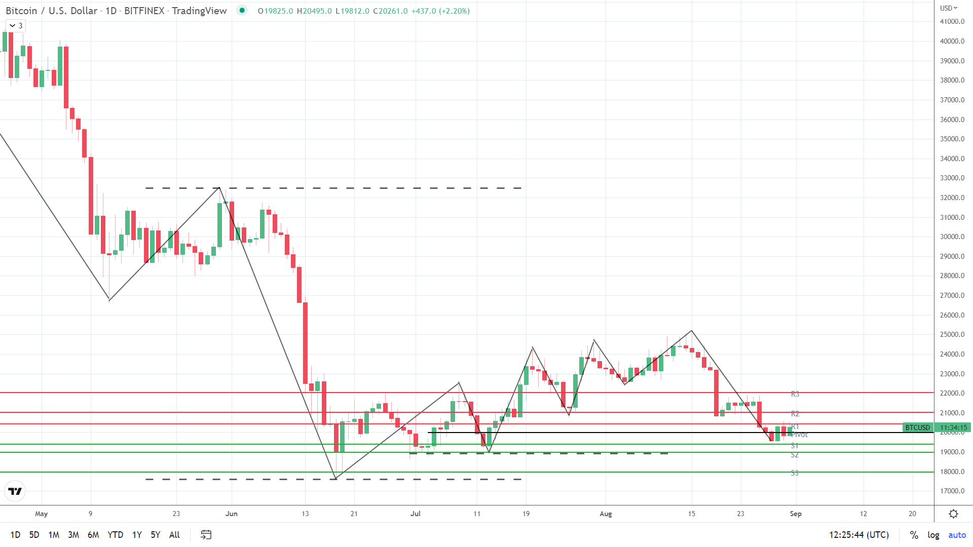 BTC resistance levels in play.