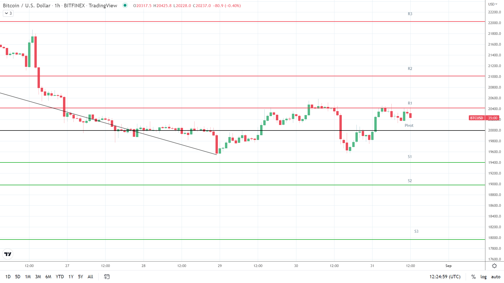 BTC is on the move, eyeing $21,000.