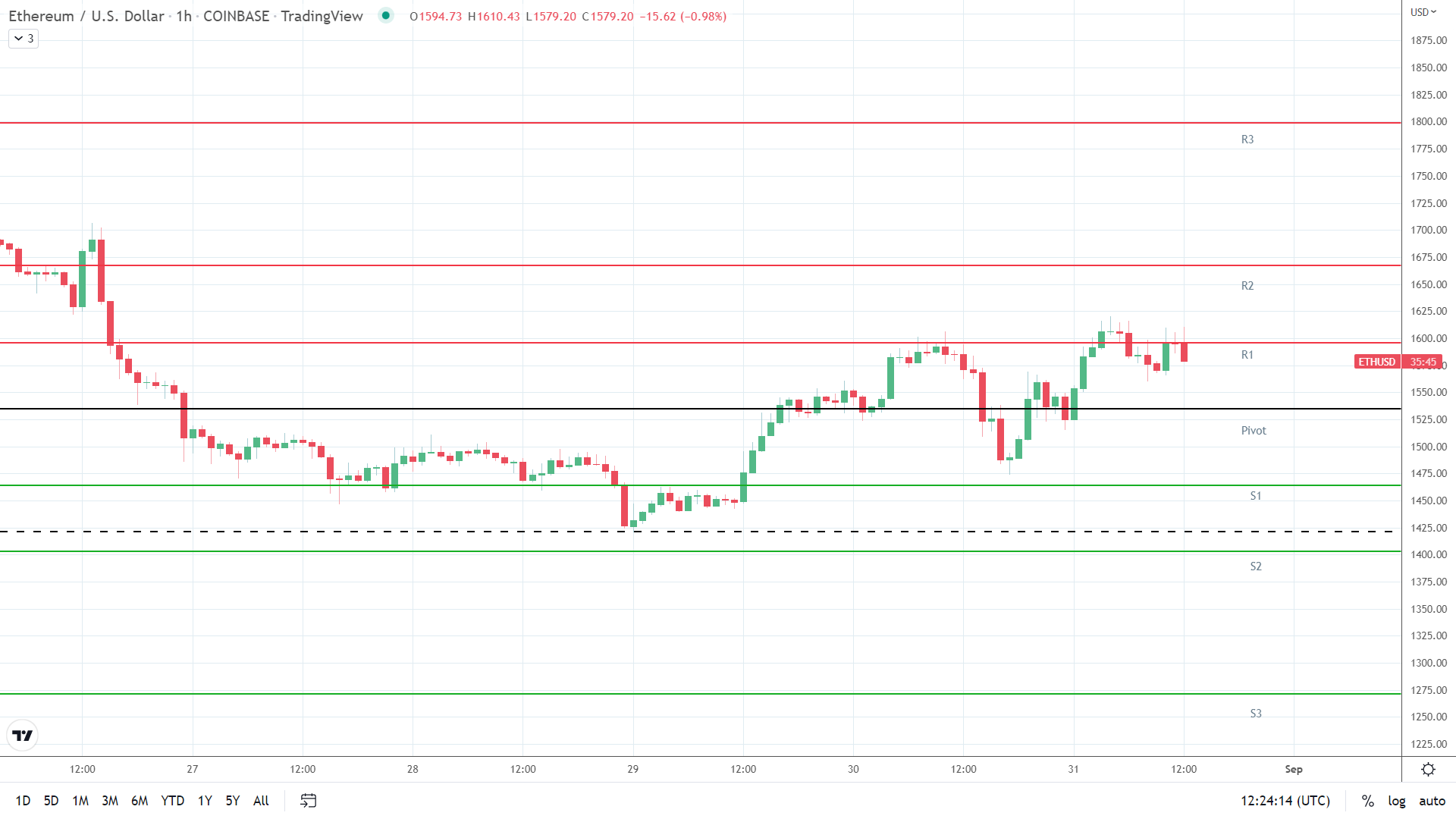 ETH resistance levels in play.