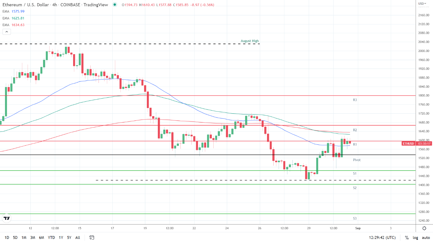 EMAs bearish.