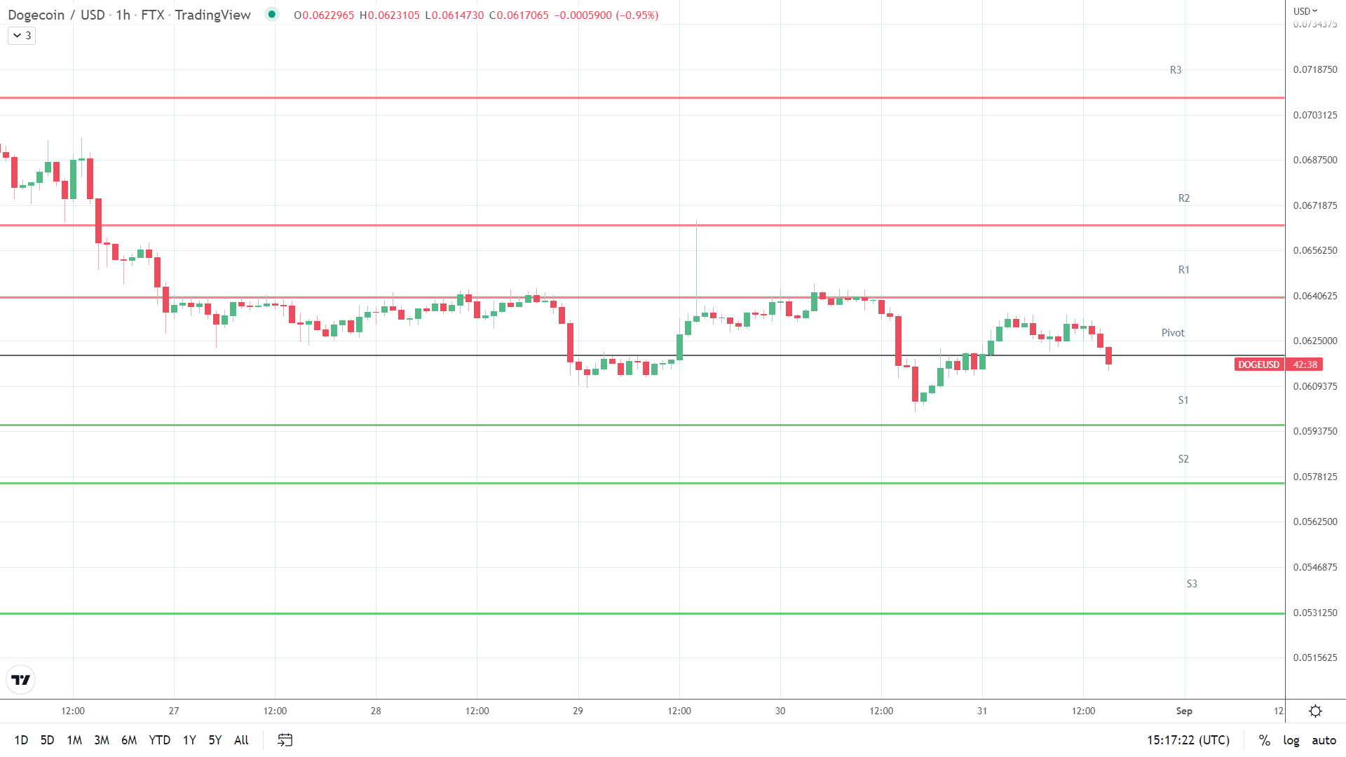 DOGE support levels in play.