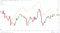 NASDAQ correlation strengthens.