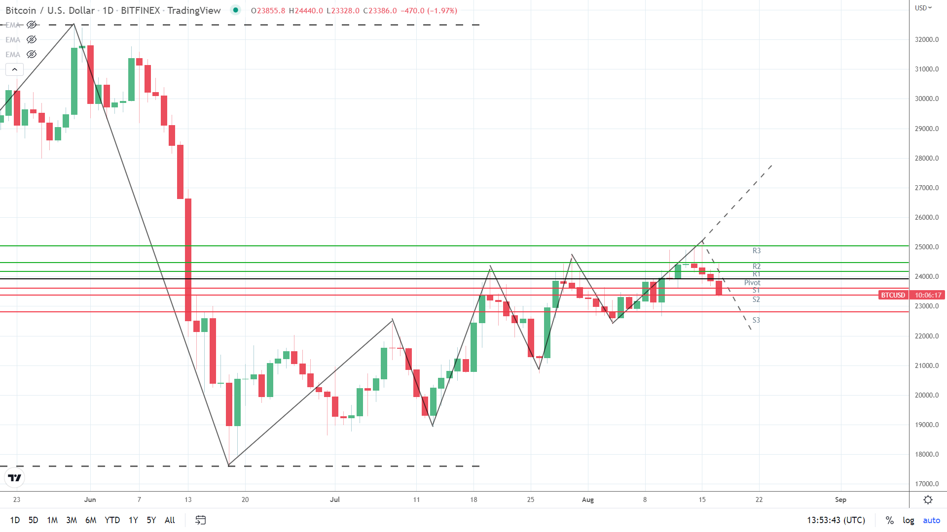 BTC under pressure