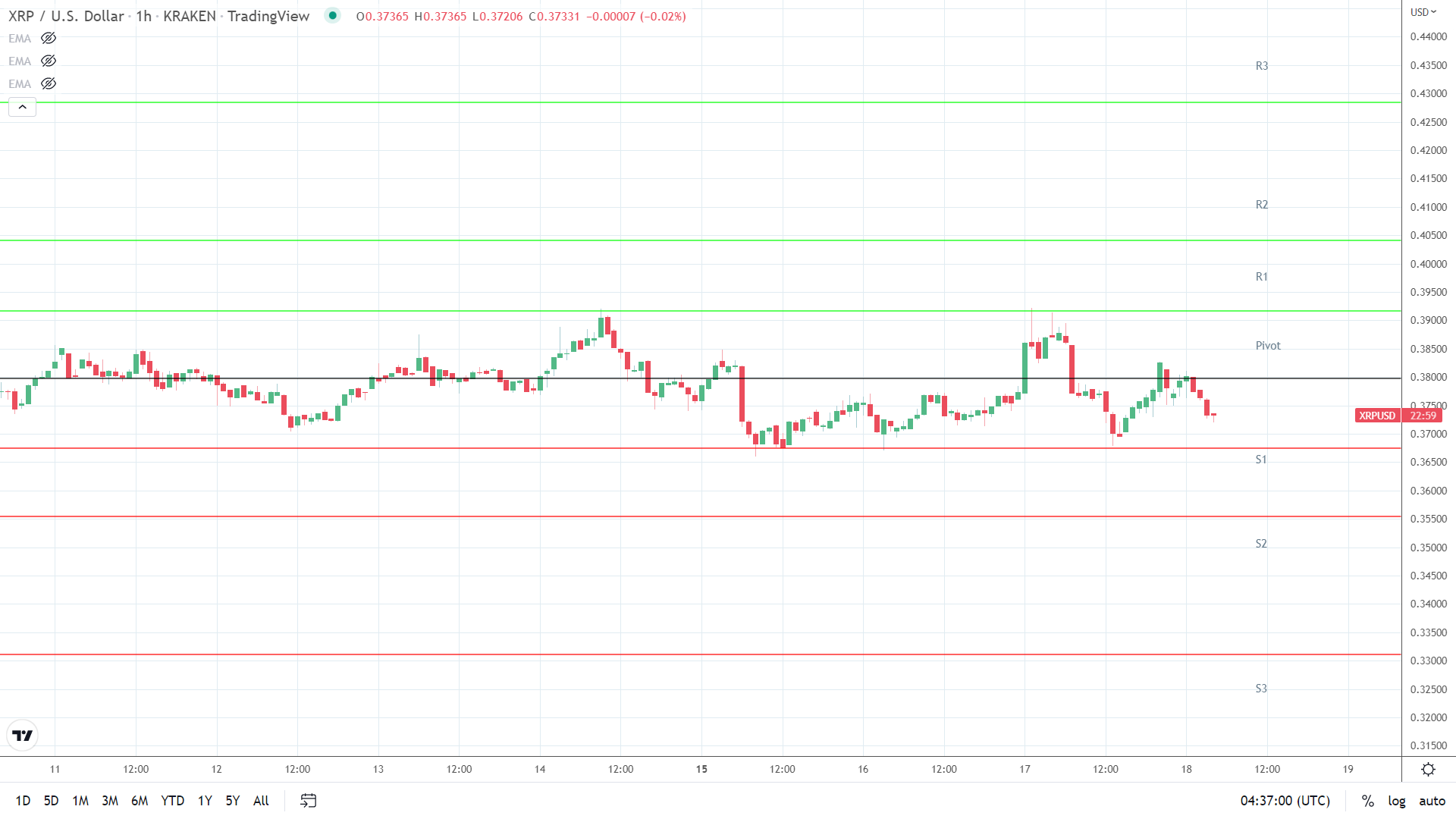 XRP support levels are in play.