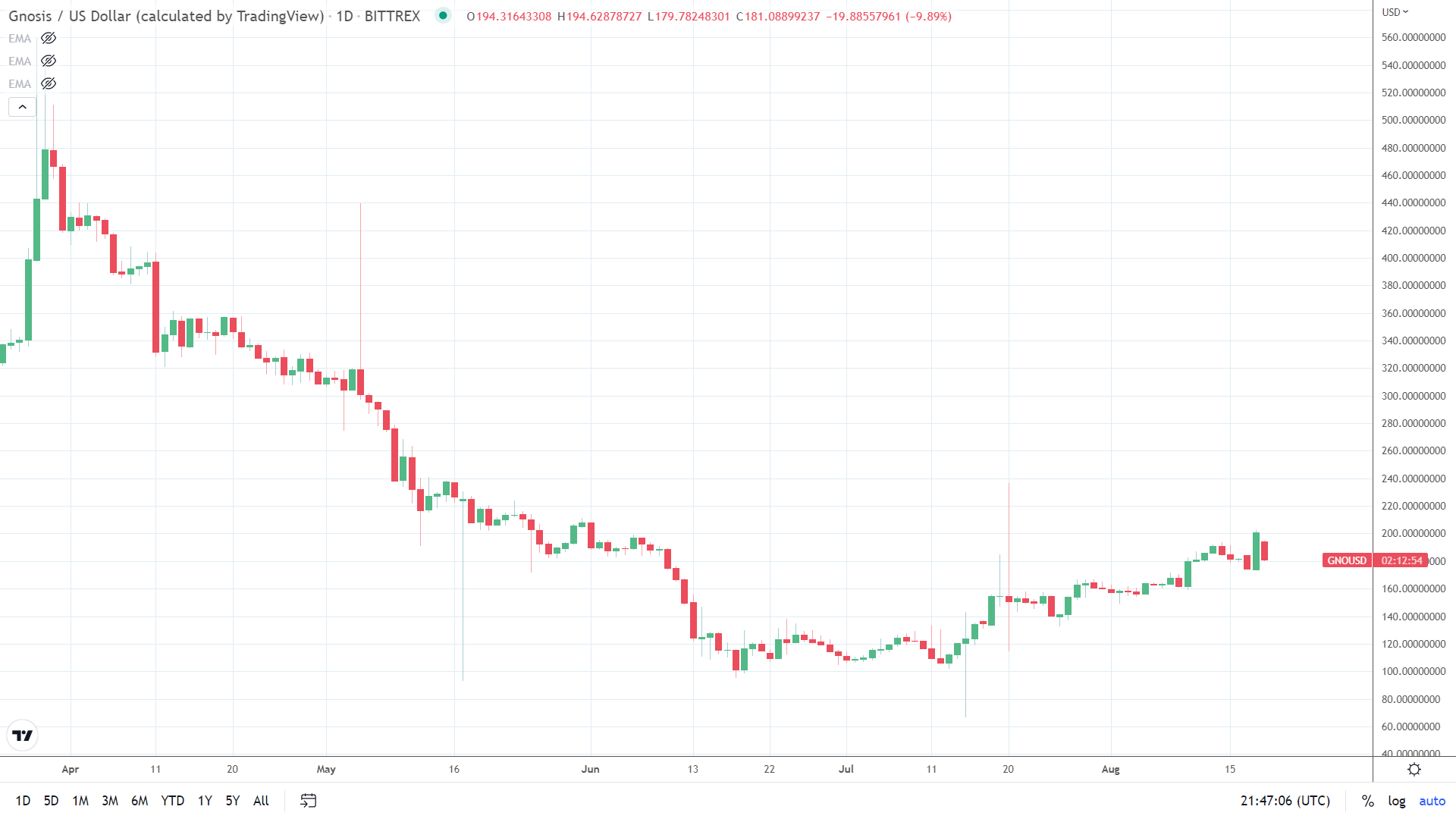 A Friday pullback leaves GNO in the red.