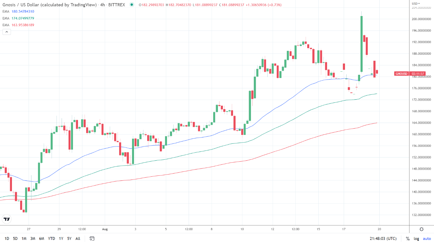 EMAs bullish